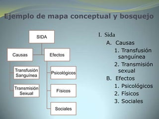 Ejemplo de mapa conceptual y bosquejo


            SIDA                  I. Sida
                                     A. Causas
                                        1. Transfusión
  Causas           Efectos
                                         sanguínea
                                        2. Transmisión
  Transfusión
                   Psicológicos          sexual
  Sanguínea
                                     B. Efectos
  Transmisión                           1. Psicológicos
                      Físicos
    Sexual                              2. Físicos
                                        3. Sociales
                     Sociales
 