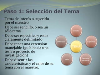 Paso 1: Selección del Tema
 Tema de interés o sugerido
  por el maestro
 Debe ser sencillo, o sea un
  sólo tema                                           Sencillo


 Debe ser específico y estar
  claramente delimitado              Delimitado                        Específico
 Debe tener una extensión
  manejable (guía hacia una                           TEMA
  tesis o proyecto de
  investigación)
                                                                 Extensión
 Debe discutir las                           Valor
                                                                 Manejable

  características y el valor de su
  tema con el maestro.
 