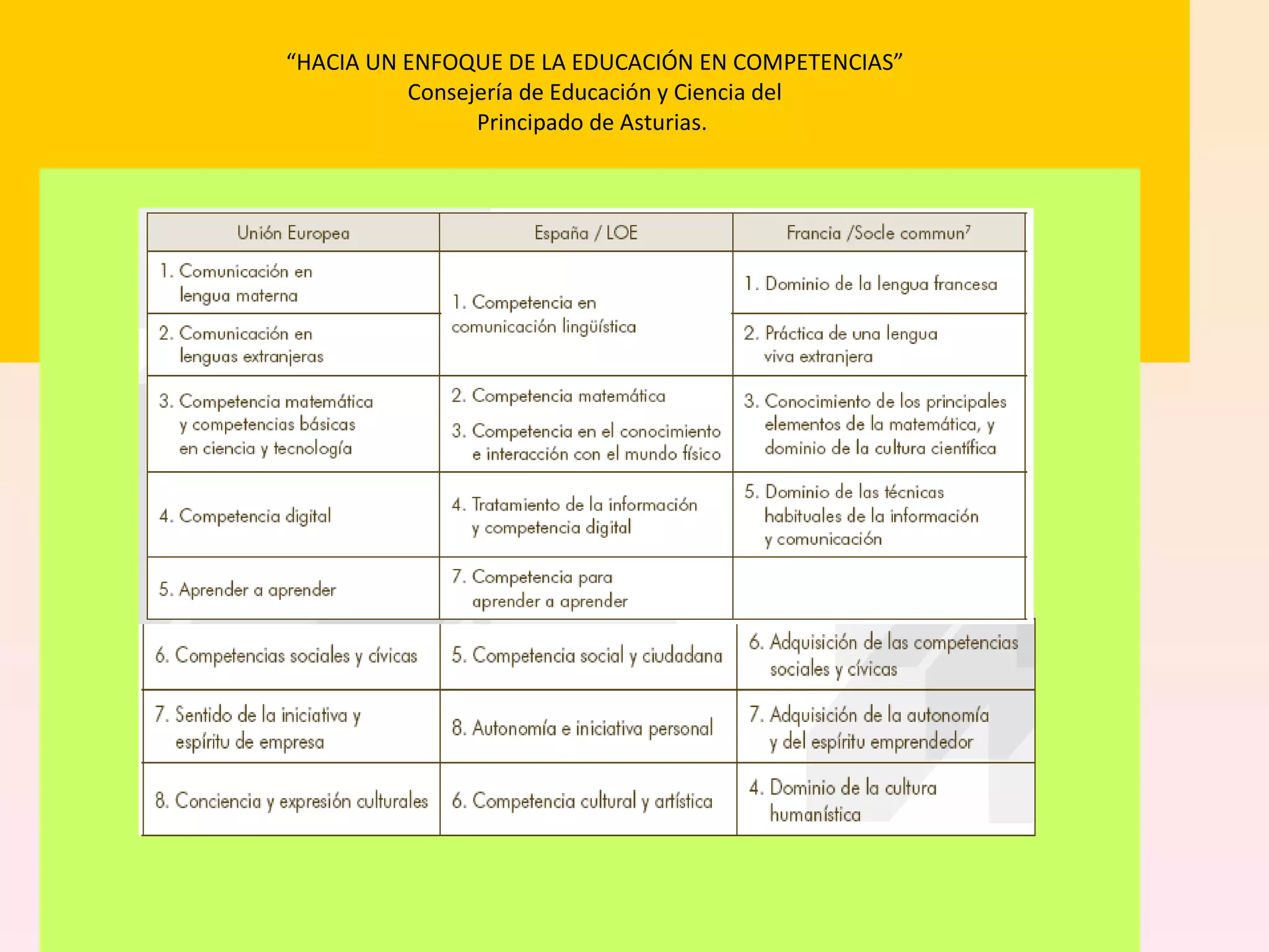 “ HACIA UN ENFOQUE DE LA EDUCACIÓN EN COMPETENCIAS”  Consejería de Educación y Ciencia del  Principado de Asturias.      
