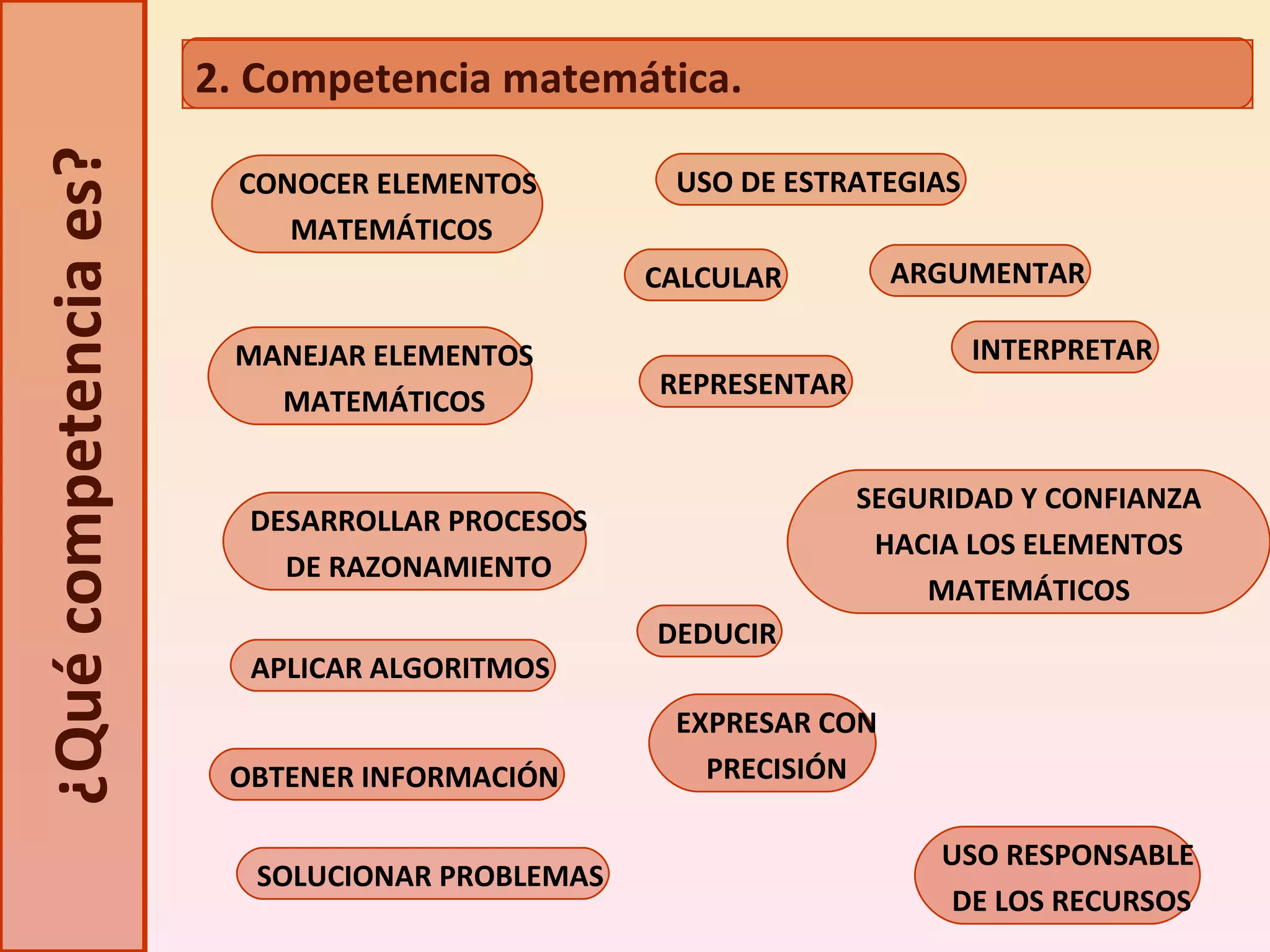 ¿Qué competencia es? CONOCER ELEMENTOS  MATEMÁTICOS MANEJAR ELEMENTOS MATEMÁTICOS DESARROLLAR PROCESOS DE RAZONAMIENTO OBTENER INFORMACIÓN SOLUCIONAR PROBLEMAS USO DE ESTRATEGIAS CALCULAR INTERPRETAR REPRESENTAR DEDUCIR EXPRESAR CON PRECISIÓN ARGUMENTAR APLICAR ALGORITMOS SEGURIDAD Y CONFIANZA HACIA LOS ELEMENTOS MATEMÁTICOS USO RESPONSABLE  DE LOS RECURSOS 2. Competencia matemática. 