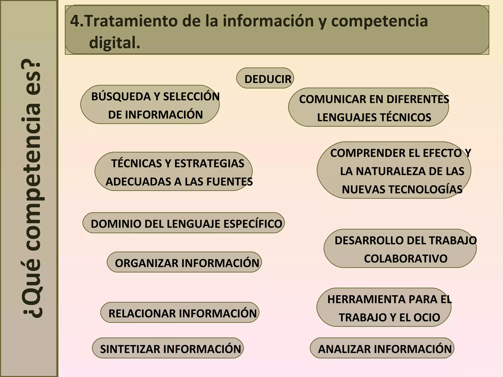 ¿Qué competencia es? BÚSQUEDA Y SELECCIÓN DE INFORMACIÓN TÉCNICAS Y ESTRATEGIAS  ADECUADAS A LAS FUENTES DOMINIO DEL LENGUAJE ESPECÍFICO ORGANIZAR INFORMACIÓN RELACIONAR INFORMACIÓN ANALIZAR INFORMACIÓN SINTETIZAR INFORMACIÓN DEDUCIR COMUNICAR EN DIFERENTES LENGUAJES TÉCNICOS COMPRENDER EL EFECTO Y  LA NATURALEZA DE LAS NUEVAS TECNOLOGÍAS DESARROLLO DEL TRABAJO COLABORATIVO HERRAMIENTA PARA EL TRABAJO Y EL OCIO 4.Tratamiento de la información y competencia digital. 