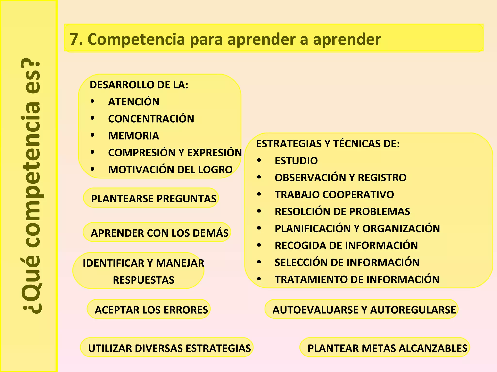 ¿Qué competencia es? DESARROLLO DE LA: ATENCIÓN CONCENTRACIÓN MEMORIA COMPRESIÓN Y EXPRESIÓN MOTIVACIÓN DEL LOGRO ESTRATEGIAS Y TÉCNICAS DE: ESTUDIO OBSERVACIÓN Y REGISTRO TRABAJO COOPERATIVO RESOLCIÓN DE PROBLEMAS PLANIFICACIÓN Y ORGANIZACIÓN RECOGIDA DE INFORMACIÓN SELECCIÓN DE INFORMACIÓN TRATAMIENTO DE INFORMACIÓN PLANTEARSE PREGUNTAS IDENTIFICAR Y MANEJAR RESPUESTAS UTILIZAR DIVERSAS ESTRATEGIAS PLANTEAR METAS ALCANZABLES AUTOEVALUARSE Y AUTOREGULARSE ACEPTAR LOS ERRORES APRENDER CON LOS DEMÁS 7. Competencia para aprender a aprender 