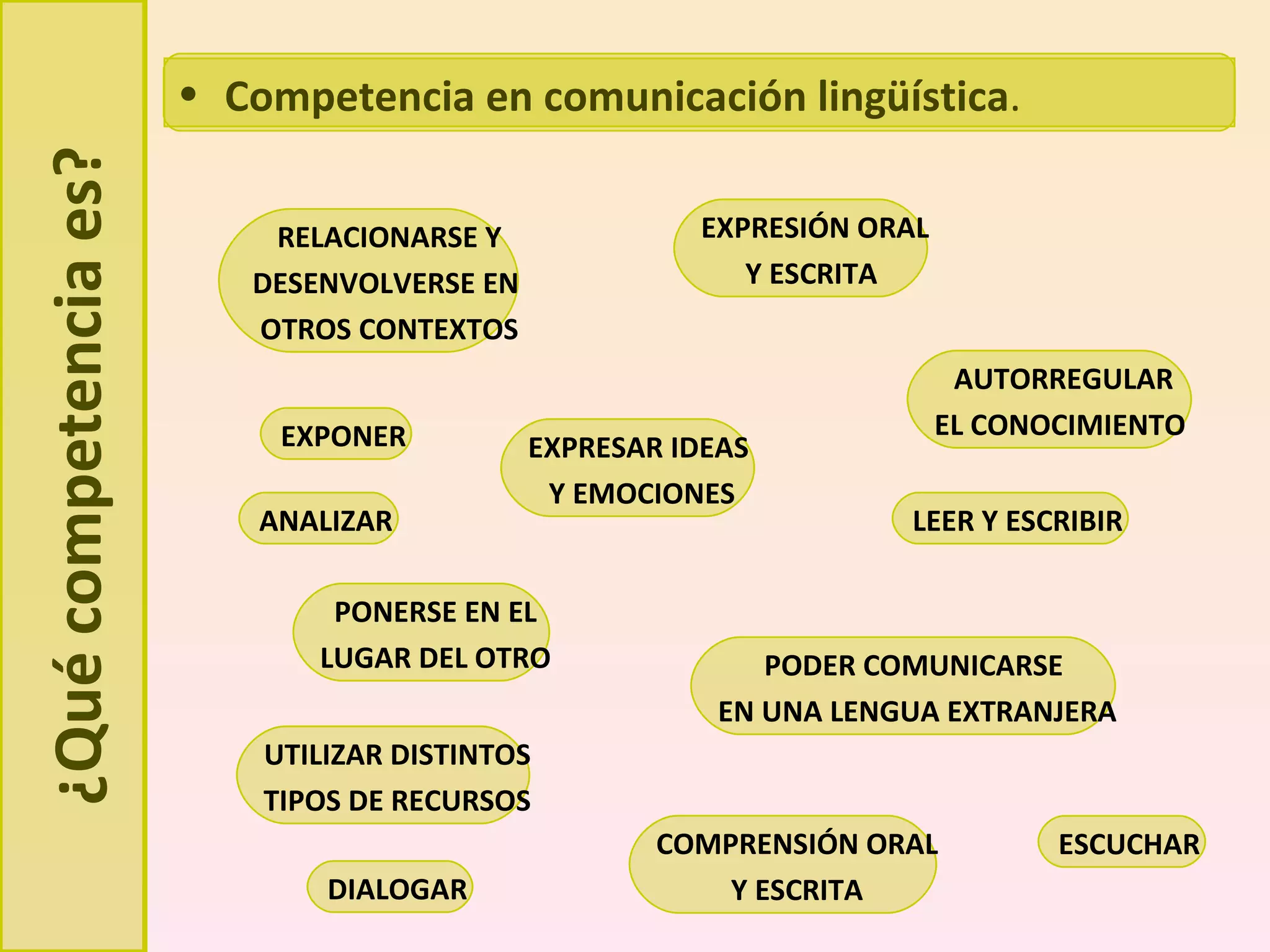 ¿Qué competencia es? EXPONER ESCUCHAR ANALIZAR DIALOGAR PONERSE EN EL LUGAR DEL OTRO COMPRENSIÓN ORAL Y ESCRITA EXPRESAR IDEAS  Y EMOCIONES EXPRESIÓN ORAL Y ESCRITA  LEER Y ESCRIBIR PODER COMUNICARSE  EN UNA LENGUA EXTRANJERA AUTORREGULAR EL CONOCIMIENTO  RELACIONARSE Y DESENVOLVERSE EN  OTROS CONTEXTOS UTILIZAR DISTINTOS TIPOS DE RECURSOS Competencia en comunicación lingüística . 