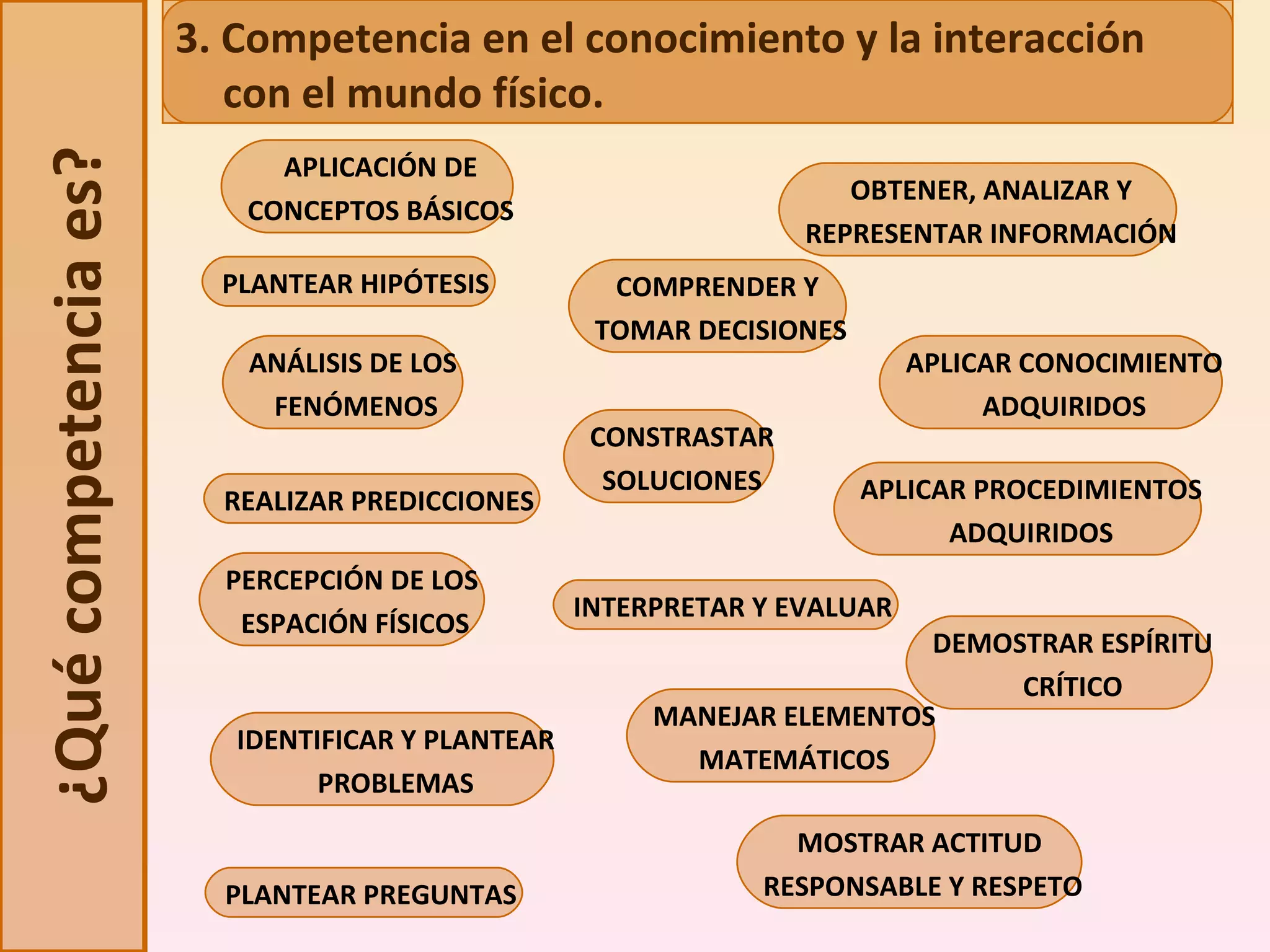 ¿Qué competencia es? APLICACIÓN DE CONCEPTOS BÁSICOS ANÁLISIS DE LOS  FENÓMENOS PERCEPCIÓN DE LOS  ESPACIÓN FÍSICOS IDENTIFICAR Y PLANTEAR PROBLEMAS PLANTEAR PREGUNTAS OBTENER, ANALIZAR Y REPRESENTAR INFORMACIÓN PLANTEAR HIPÓTESIS CONSTRASTAR SOLUCIONES REALIZAR PREDICCIONES INTERPRETAR Y EVALUAR MOSTRAR ACTITUD  RESPONSABLE Y RESPETO COMPRENDER Y  TOMAR DECISIONES APLICAR CONOCIMIENTO ADQUIRIDOS APLICAR PROCEDIMIENTOS ADQUIRIDOS DEMOSTRAR ESPÍRITU CRÍTICO MANEJAR ELEMENTOS MATEMÁTICOS 3. Competencia en el conocimiento y la interacción con el mundo físico. 