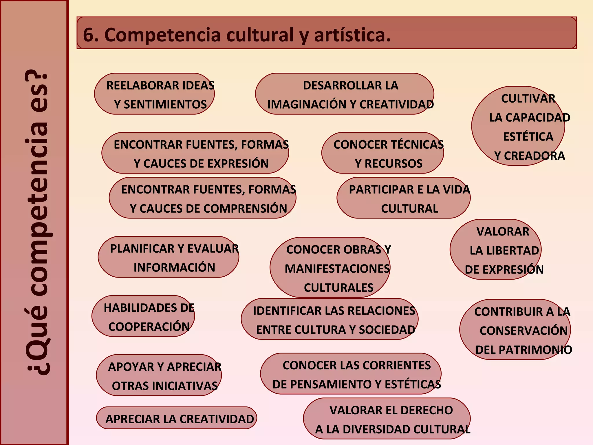 ¿Qué competencia es? REELABORAR IDEAS Y SENTIMIENTOS APOYAR Y APRECIAR OTRAS INICIATIVAS ENCONTRAR FUENTES, FORMAS Y CAUCES DE EXPRESIÓN ENCONTRAR FUENTES, FORMAS Y CAUCES DE COMPRENSIÓN PLANIFICAR Y EVALUAR INFORMACIÓN HABILIDADES DE COOPERACIÓN DESARROLLAR LA IMAGINACIÓN Y CREATIVIDAD CONOCER TÉCNICAS Y RECURSOS CONOCER OBRAS Y MANIFESTACIONES  CULTURALES IDENTIFICAR LAS RELACIONES  ENTRE CULTURA Y SOCIEDAD CONOCER LAS CORRIENTES DE PENSAMIENTO Y ESTÉTICAS APRECIAR LA CREATIVIDAD VALORAR EL DERECHO  A LA DIVERSIDAD CULTURAL VALORAR  LA LIBERTAD DE EXPRESIÓN CULTIVAR  LA CAPACIDAD ESTÉTICA  Y CREADORA CONTRIBUIR A LA  CONSERVACIÓN DEL PATRIMONIO PARTICIPAR E LA VIDA CULTURAL 6. Competencia cultural y artística. 