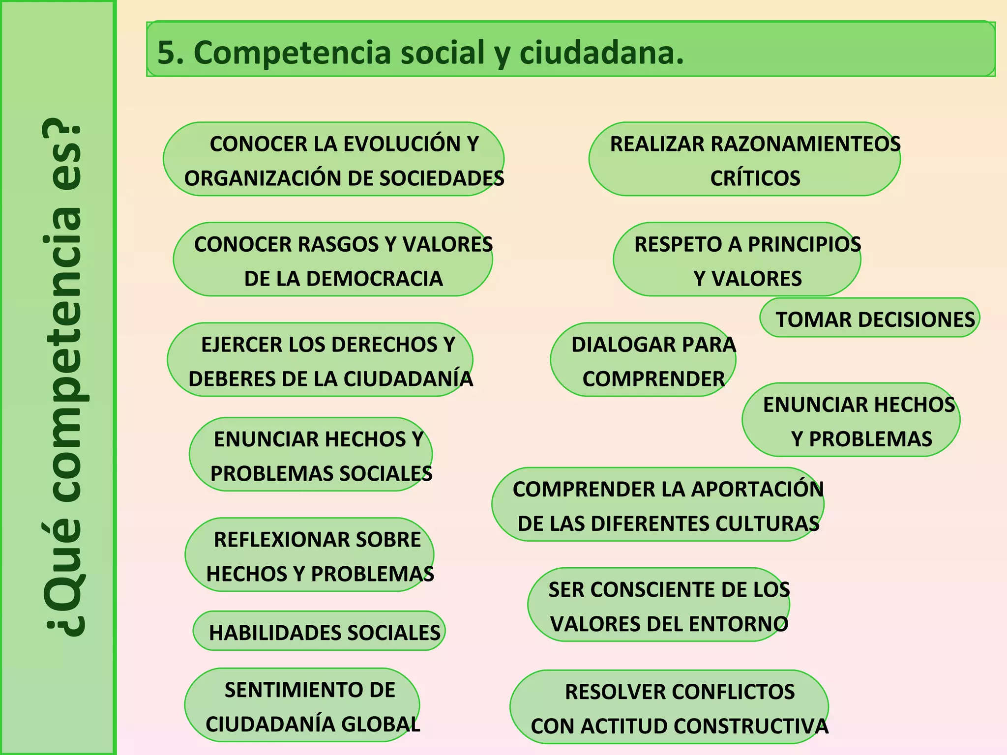 ¿Qué competencia es? CONOCER LA EVOLUCIÓN Y ORGANIZACIÓN DE SOCIEDADES CONOCER RASGOS Y VALORES DE LA DEMOCRACIA EJERCER LOS DERECHOS Y  DEBERES DE LA CIUDADANÍA ENUNCIAR HECHOS Y  PROBLEMAS SOCIALES REFLEXIONAR SOBRE  HECHOS Y PROBLEMAS REALIZAR RAZONAMIENTEOS CRÍTICOS DIALOGAR PARA COMPRENDER COMPRENDER LA APORTACIÓN DE LAS DIFERENTES CULTURAS SENTIMIENTO DE  CIUDADANÍA GLOBAL HABILIDADES SOCIALES RESOLVER CONFLICTOS CON ACTITUD CONSTRUCTIVA SER CONSCIENTE DE LOS VALORES DEL ENTORNO RESPETO A PRINCIPIOS Y VALORES TOMAR DECISIONES ENUNCIAR HECHOS  Y PROBLEMAS 5. Competencia social y ciudadana. 