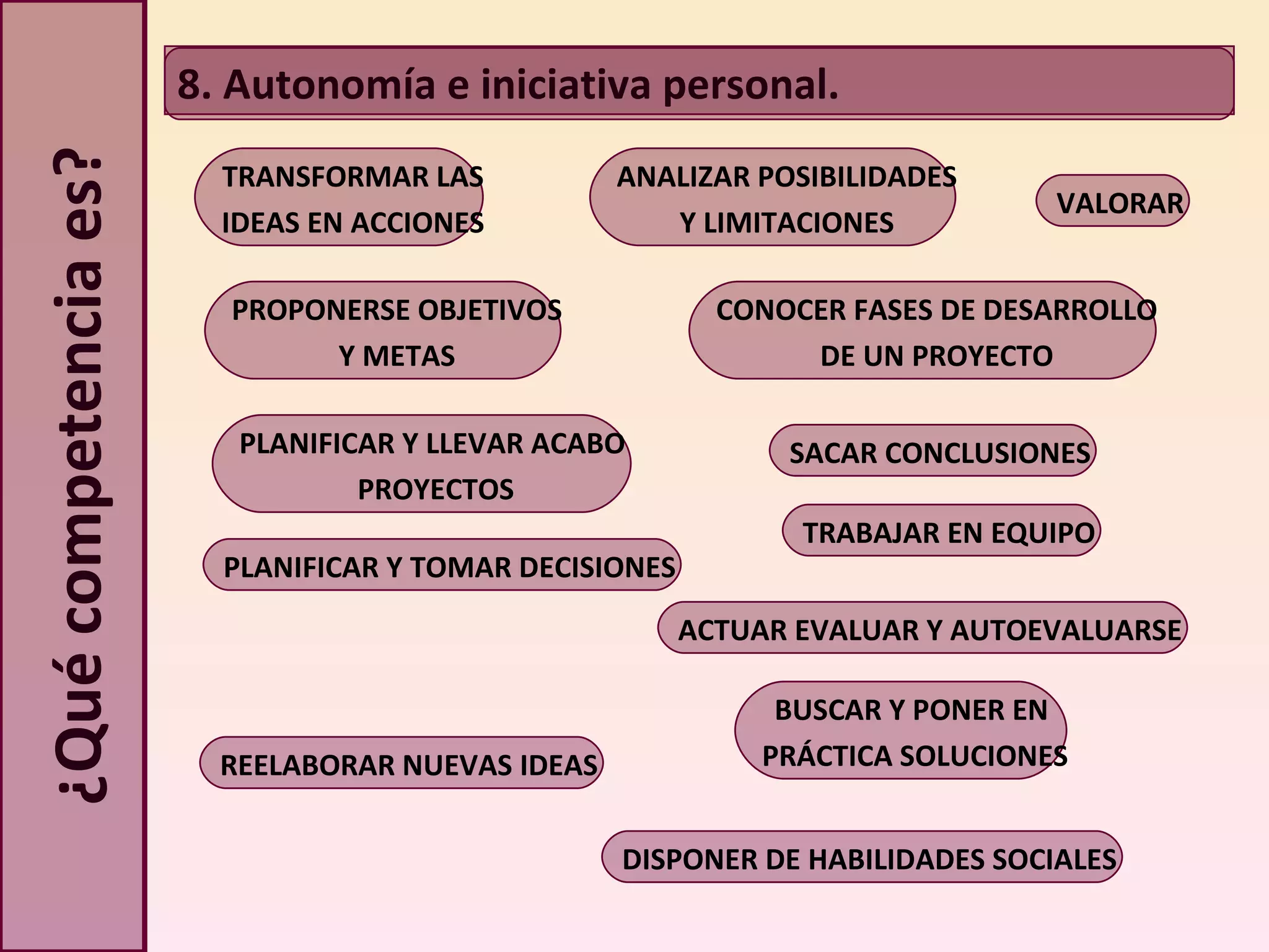 ¿Qué competencia es? TRANSFORMAR LAS IDEAS EN ACCIONES PROPONERSE OBJETIVOS Y METAS PLANIFICAR Y LLEVAR ACABO  PROYECTOS REELABORAR NUEVAS IDEAS BUSCAR Y PONER EN  PRÁCTICA SOLUCIONES ANALIZAR POSIBILIDADES Y LIMITACIONES CONOCER FASES DE DESARROLLO DE UN PROYECTO PLANIFICAR Y TOMAR DECISIONES ACTUAR EVALUAR Y AUTOEVALUARSE SACAR CONCLUSIONES VALORAR DISPONER DE HABILIDADES SOCIALES TRABAJAR EN EQUIPO 8. Autonomía e iniciativa personal. 