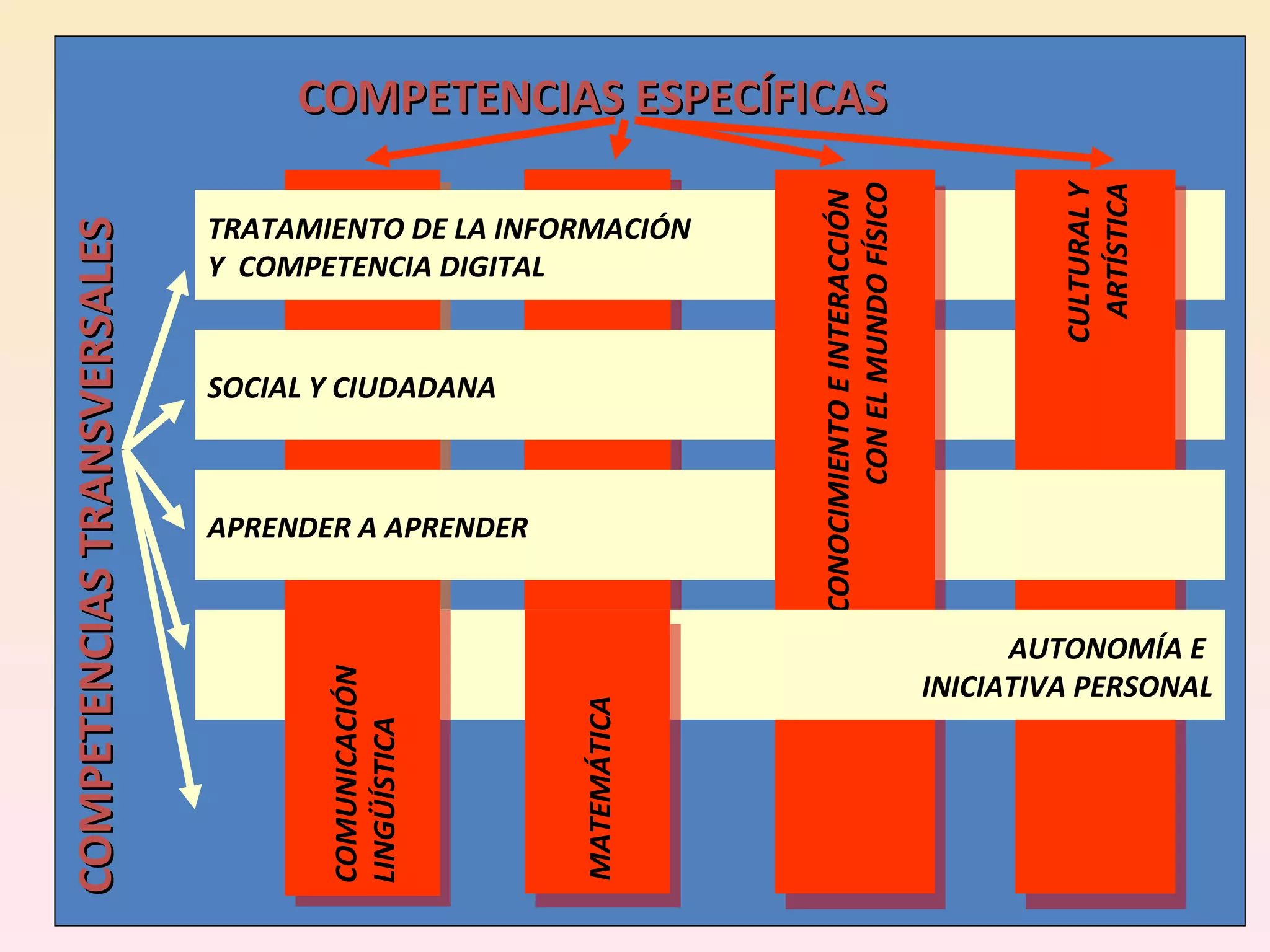 COMPETENCIAS ESPECÍFICAS COMPETENCIAS TRANSVERSALES TRATAMIENTO DE LA INFORMACIÓN Y  COMPETENCIA DIGITAL SOCIAL Y CIUDADANA CULTURAL Y ARTÍSTICA APRENDER A APRENDER CONOCIMIENTO E INTERACCIÓN  CON EL MUNDO FÍSICO AUTONOMÍA E  INICIATIVA PERSONAL MATEMÁTICA COMUNICACIÓN  LINGÜÍSTICA 