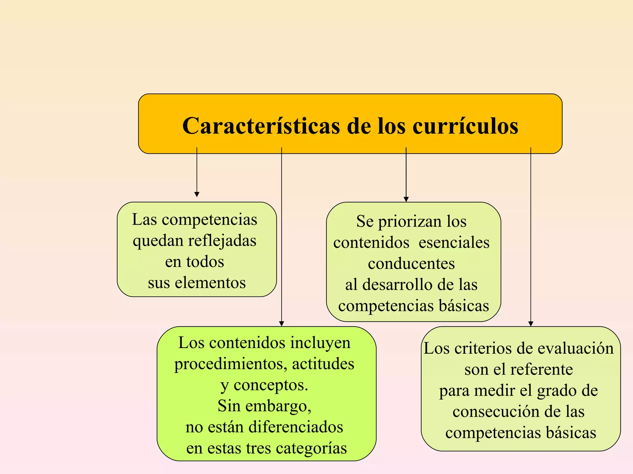 Los contenidos incluyen  procedimientos, actitudes  y conceptos.  Sin embargo,  no están diferenciados  en estas tres categorías Características de los currículos Las competencias  quedan reflejadas  en todos  sus elementos Se priorizan los  contenidos  esenciales  conducentes  al desarrollo de las  competencias básicas Los criterios de evaluación  son el referente  para medir el grado de  consecución de las  competencias básicas 