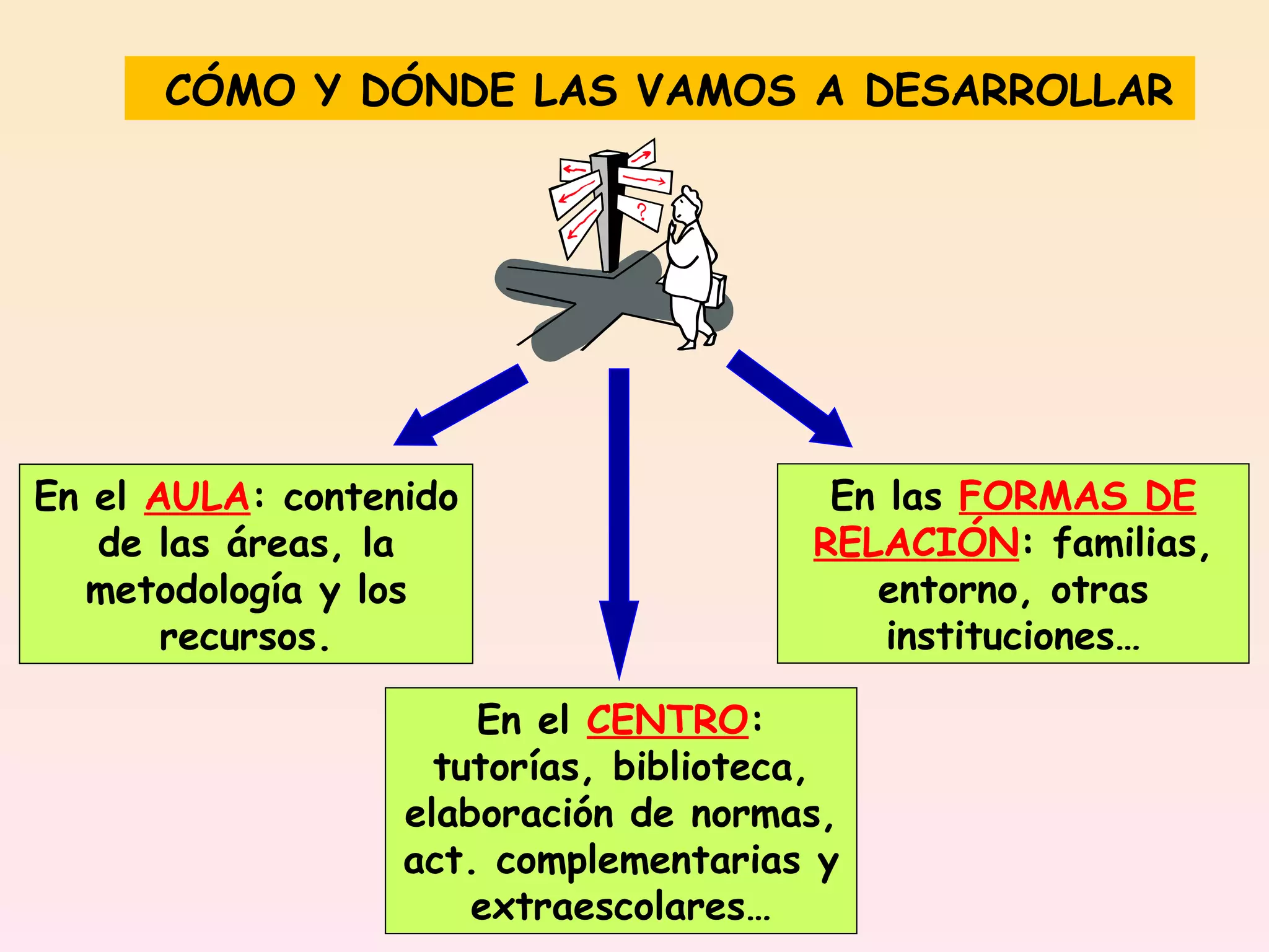 CÓMO Y DÓNDE LAS VAMOS A DESARROLLAR En el  AULA : contenido de las áreas, la metodología y los recursos. En el  CENTRO : tutorías, biblioteca, elaboración de normas, act. complementarias y extraescolares… En las  FORMAS DE RELACIÓN : familias, entorno, otras instituciones… 
