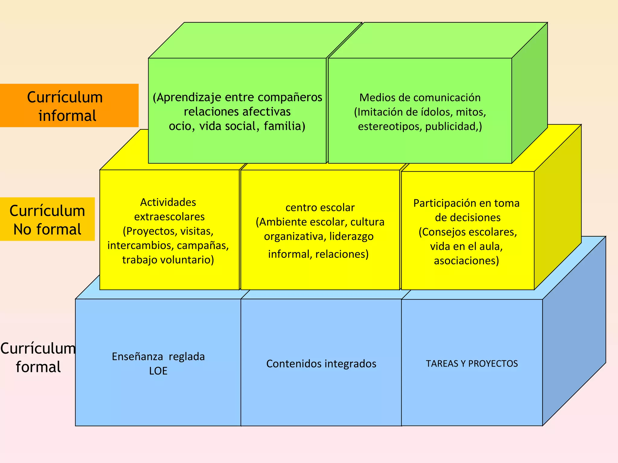 Enseñanza  reglada LOE Contenidos integrados TAREAS Y PROYECTOS Actividades  extraescolares (Proyectos, visitas,  intercambios, campañas,  trabajo voluntario)   centro escolar (Ambiente escolar, cultura organizativa, liderazgo  informal, relaciones)   Participación en toma  de decisiones (Consejos escolares, vida en el aula,  asociaciones)   (Aprendizaje entre compañeros relaciones afectivas ocio, vida social, familia) Medios de comunicación (Imitación de ídolos, mitos, estereotipos, publicidad,) Currículum  informal Currículum No formal Currículum formal 