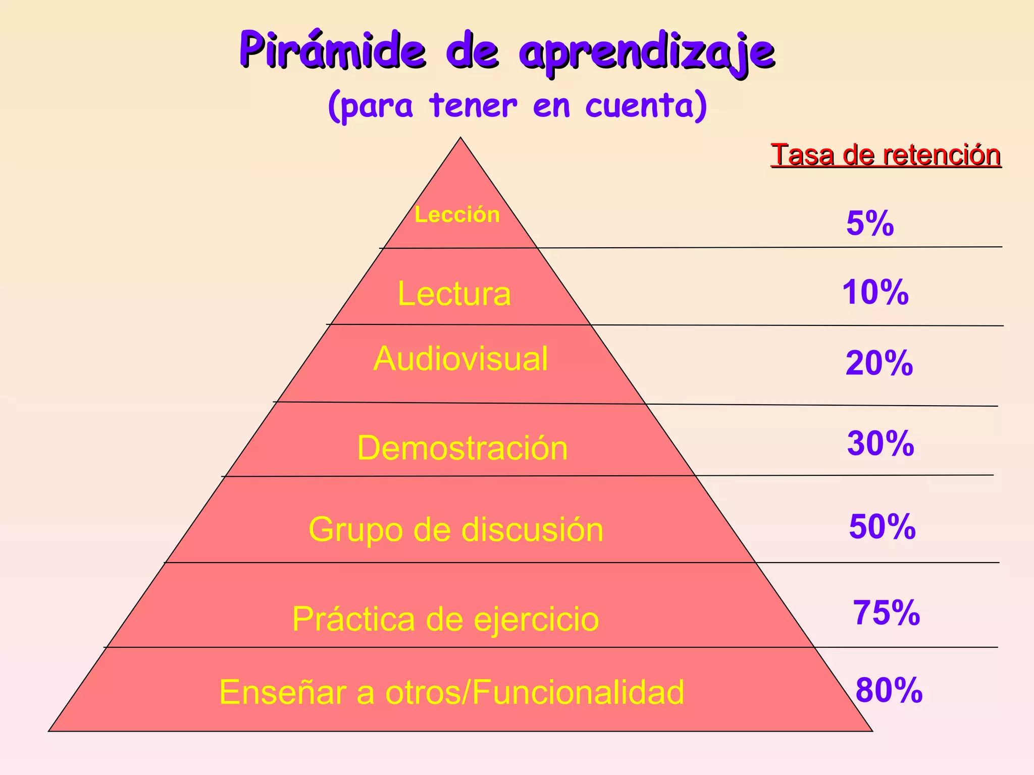 Pirámide de aprendizaje  (para tener en cuenta) Lección Lectura Audiovisual Demostración Grupo de discusión Práctica de ejercicio Enseñar a otros/Funcionalidad Tasa de retención   5% 10% 20% 30% 50% 75% 80% 