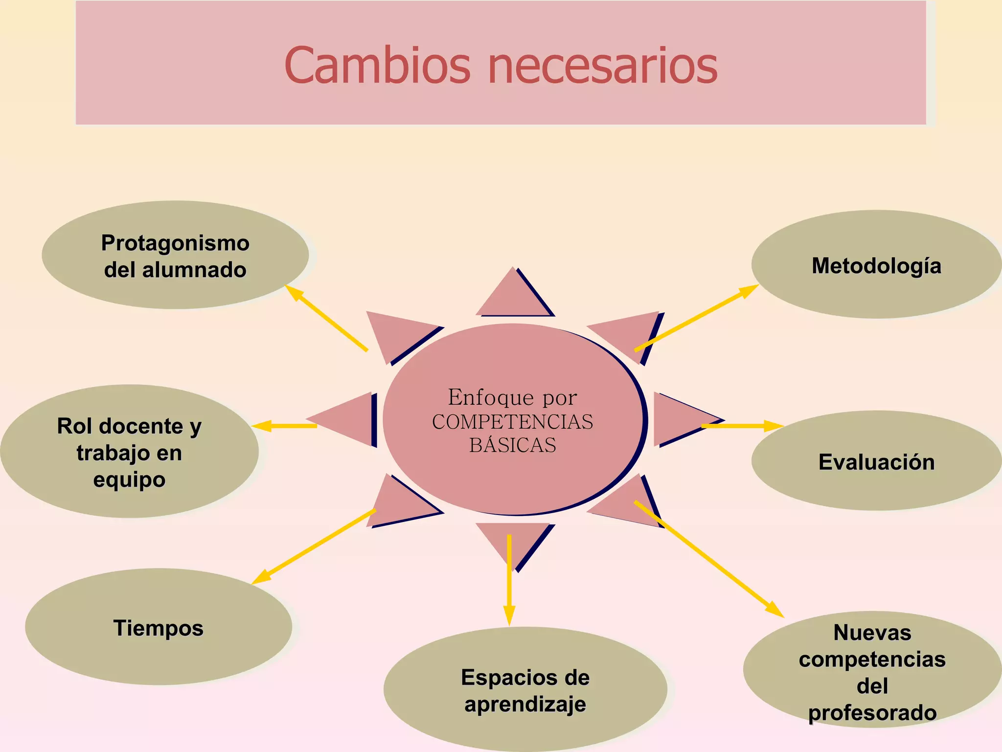 Cambios necesarios Protagonismo del alumnado Rol docente y trabajo en equipo Tiempos Espacios de aprendizaje Nuevas competencias del profesorado Evaluación Metodología Enfoque por  COMPETENCIAS BÁSICAS 