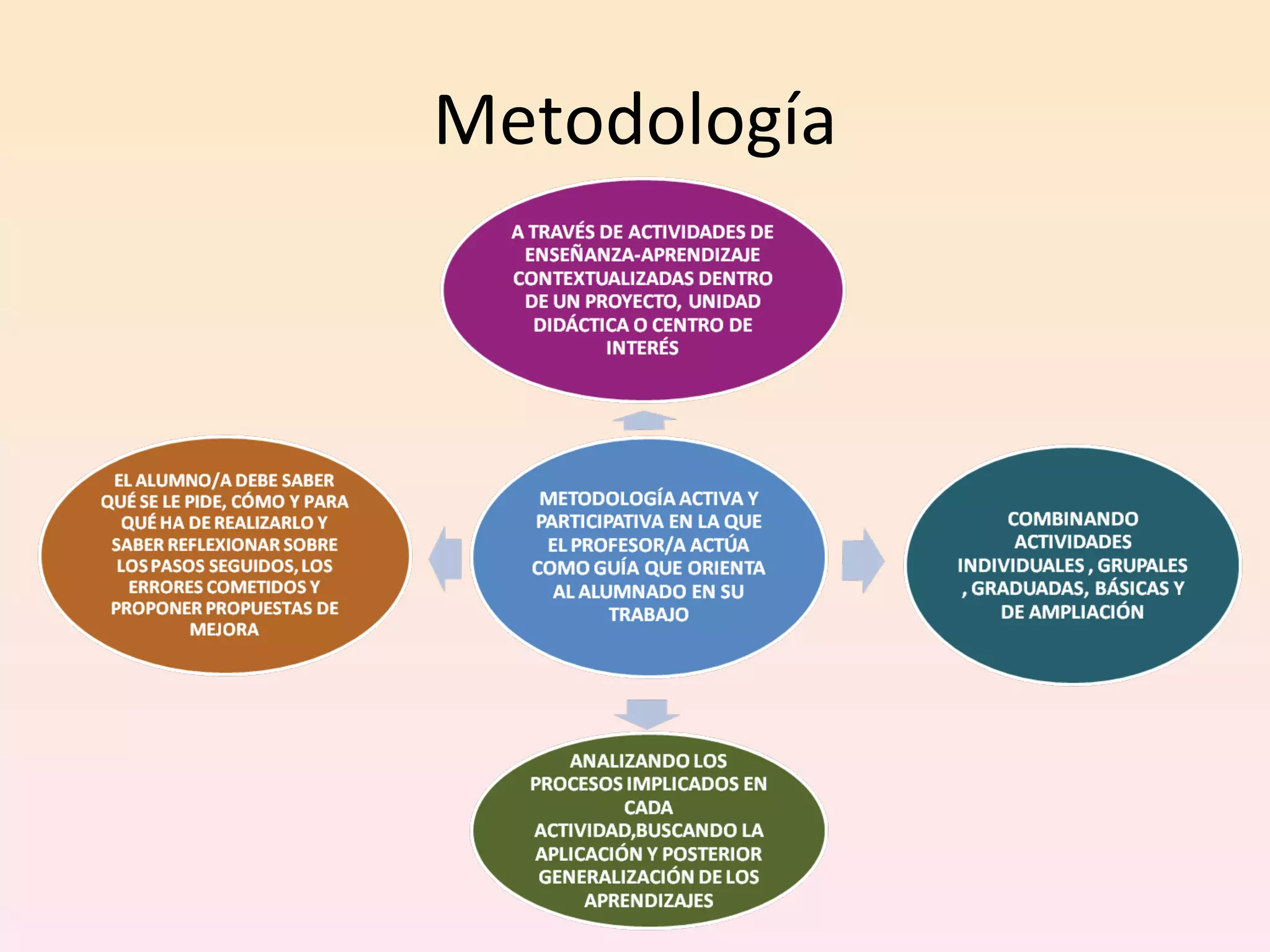 Metodología 