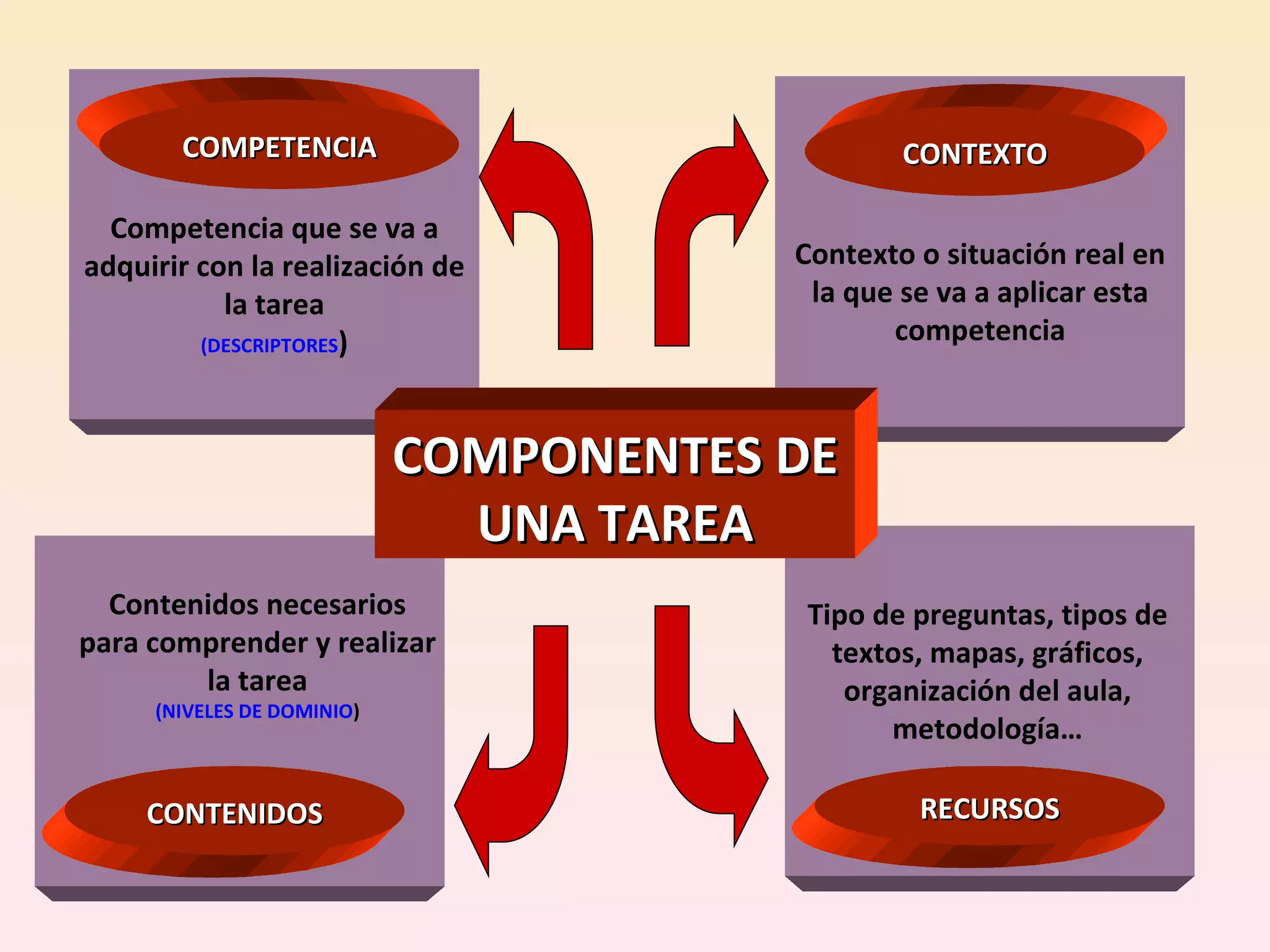 COMPONENTES DE UNA TAREA Contexto o situación real en la que se va a aplicar esta competencia CONTEXTO Competencia que se va a adquirir con la realización de la tarea (DESCRIPTORES ) COMPETENCIA Tipo de preguntas, tipos de textos, mapas, gráficos, organización del aula, metodología… RECURSOS CONTENIDOS Contenidos necesarios para comprender y realizar la tarea (NIVELES DE DOMINIO ) 