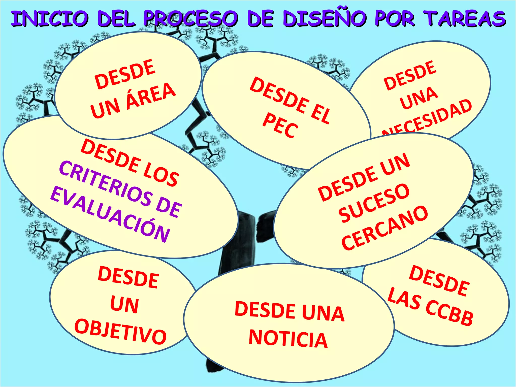 DESDE UNA NECESIDAD INICIO DEL PROCESO DE DISEÑO POR TAREAS DESDE LAS CCBB DESDE UN OBJETIVO DESDE UNA NOTICIA DESDE LOS CRITERIOS DE EVALUACIÓN DESDE EL PEC DESDE UN ÁREA DESDE UN SUCESO CERCANO 