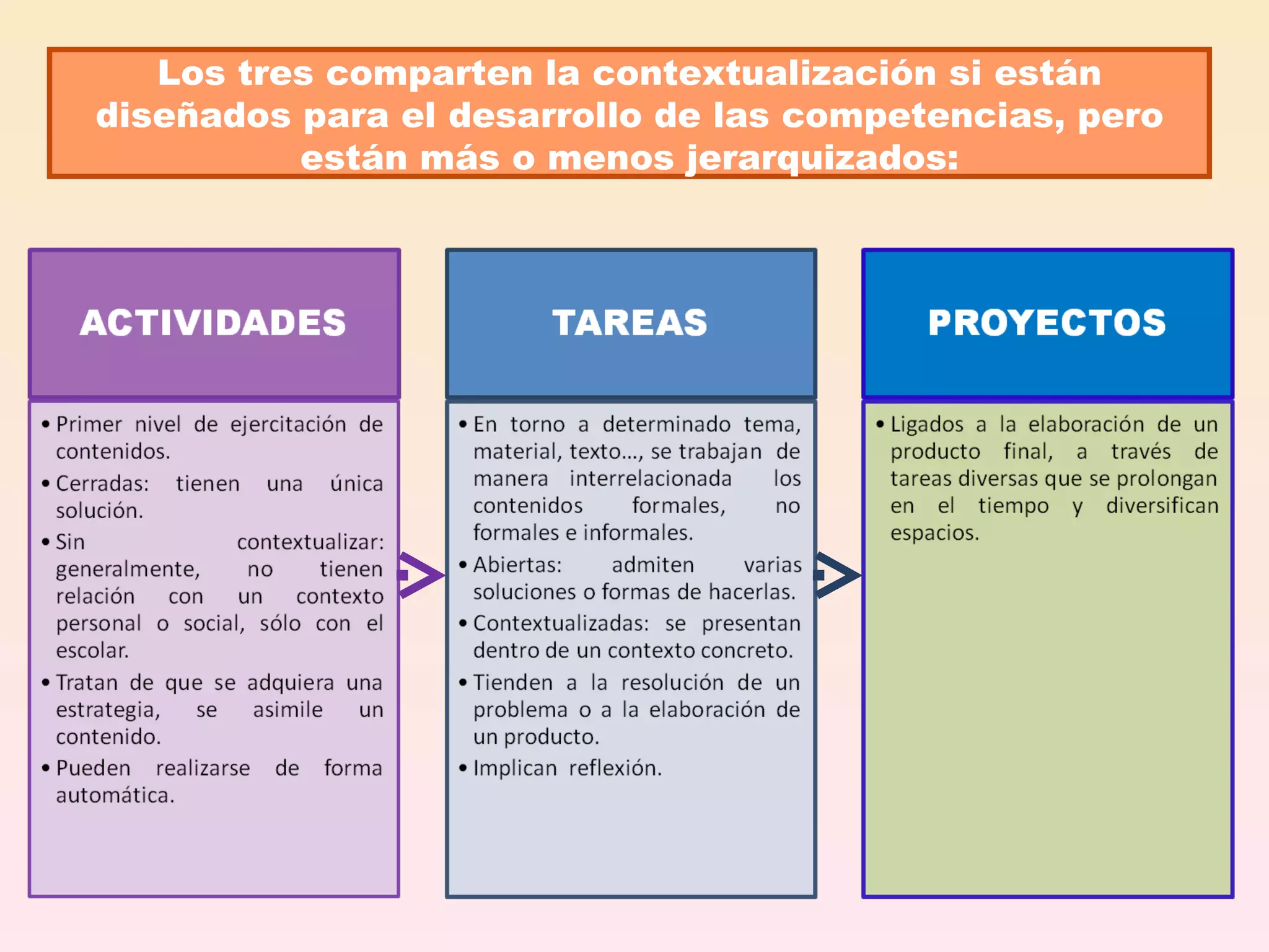 Los tres comparten la contextualización si están diseñados para el desarrollo de las competencias, pero están más o menos jerarquizados: 