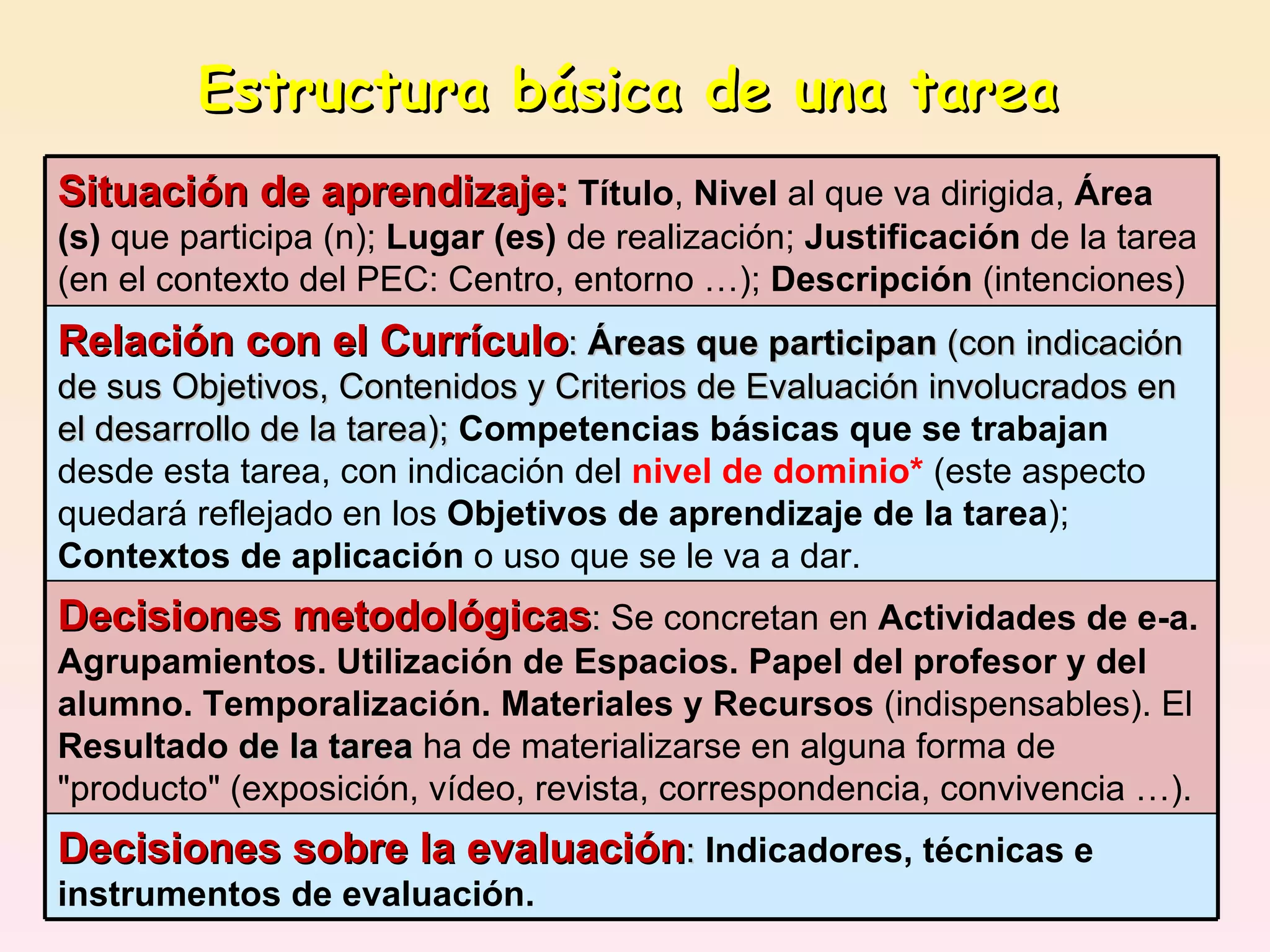 Estructura básica de una tarea   Situación de aprendizaje:   Título ,  Nivel  al que va dirigida,  Área (s)  que participa (n);  Lugar (es)  de realización;  Justificación  de la tarea (en el contexto del PEC: Centro, entorno …);  Descripción  (intenciones) Relación con el Currículo :  Áreas que participan  (con indicación de sus Objetivos, Contenidos y Criterios de Evaluación involucrados en el desarrollo de la tarea);  Competencias básicas   que se trabajan  desde esta tarea, con indicación del  nivel de dominio*  (este aspecto quedará reflejado en los  Objetivos de aprendizaje de la tarea );  Contextos de aplicación  o uso que se le va a dar.   Decisiones metodológicas :  Se concretan en   Actividades de e-a. Agrupamientos. Utilización de Espacios. Papel del profesor y del alumno. Temporalización. Materiales y Recursos  (indispensables).   El  Resultado  de la tarea  ha de materializarse en alguna forma de &quot;producto&quot; (exposición, vídeo, revista, correspondencia, convivencia …). Decisiones sobre la evaluación :  Indicadores, técnicas e instrumentos de evaluación. 