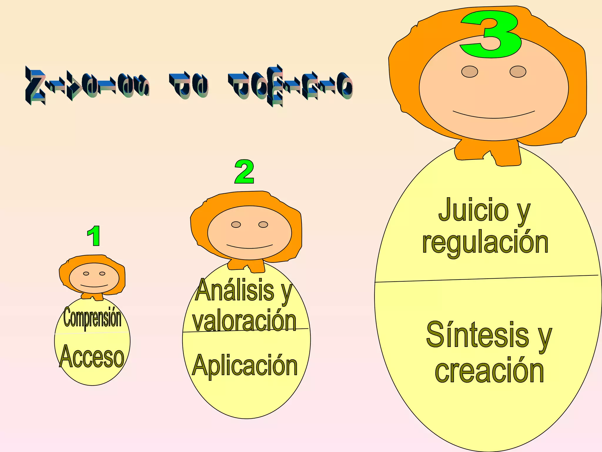 Niveles de dominio 1 Comprensión Acceso 2 Aplicación Análisis y  valoración 3 Síntesis y  creación Juicio y regulación 