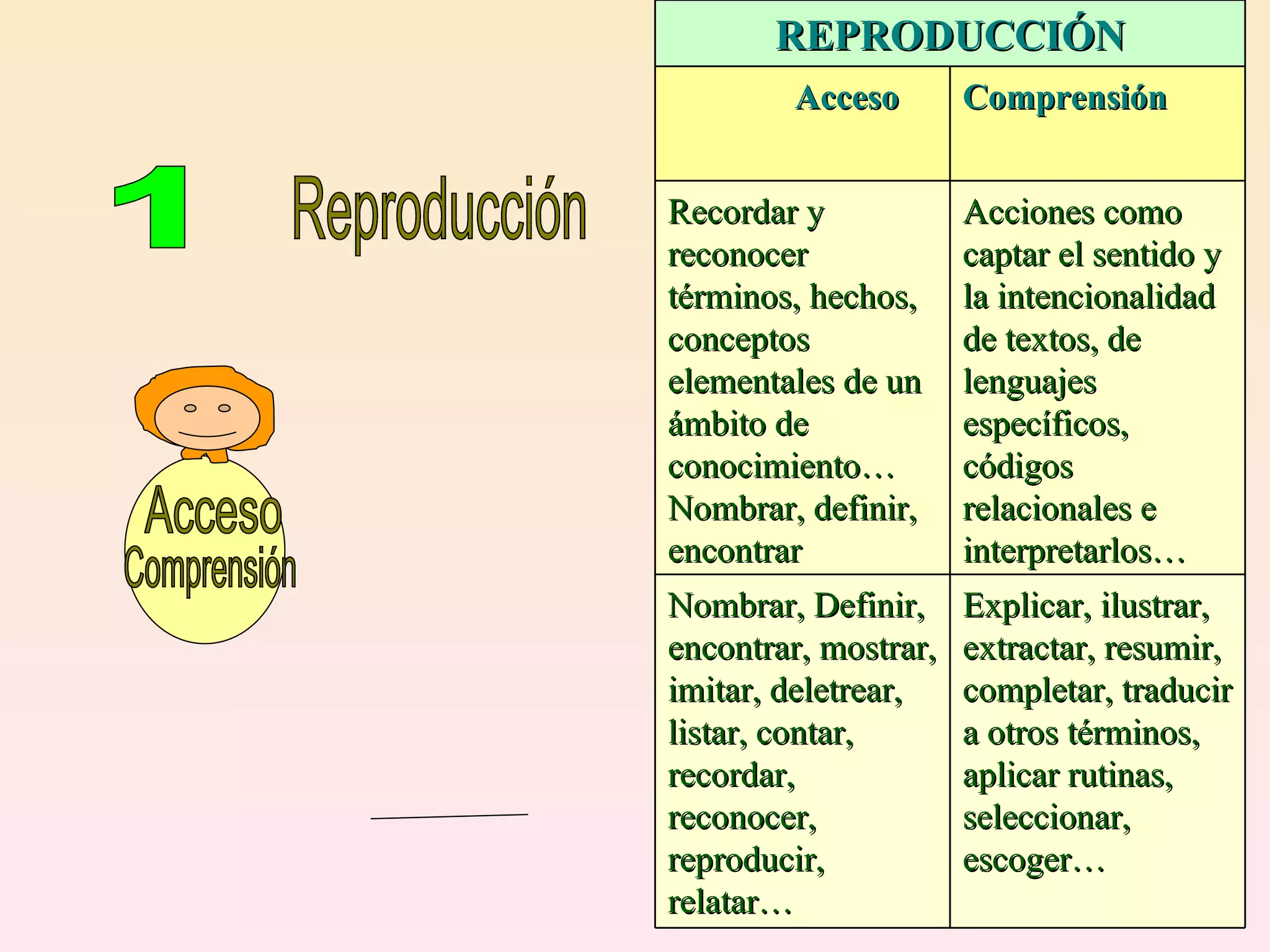 Reproducción 1 Acceso Comprensión REPRODUCCIÓN Acceso Comprensión Recordar y reconocer términos, hechos, conceptos elementales de un ámbito de conocimiento… Nombrar, definir, encontrar Acciones como captar el sentido y la intencionalidad de textos, de lenguajes específicos, códigos relacionales e interpretarlos… Nombrar, Definir, encontrar, mostrar, imitar, deletrear, listar, contar, recordar, reconocer, reproducir, relatar… Explicar, ilustrar, extractar, resumir, completar, traducir a otros términos, aplicar rutinas, seleccionar, escoger… 