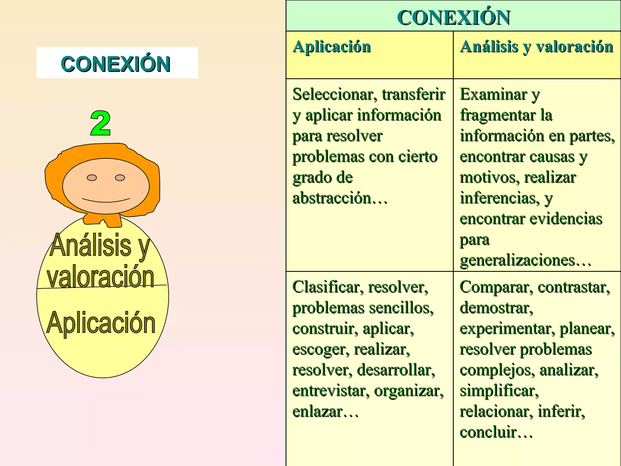 CONEXIÓN 2 Aplicación Análisis y  valoración CONEXIÓN Aplicación Análisis y valoración Seleccionar, transferir y aplicar información para resolver problemas con cierto grado de abstracción… Examinar y fragmentar la información en partes, encontrar causas y motivos, realizar inferencias, y encontrar evidencias para generalizaciones… Clasificar, resolver, problemas sencillos, construir, aplicar, escoger, realizar, resolver, desarrollar, entrevistar, organizar, enlazar… Comparar, contrastar, demostrar, experimentar, planear, resolver problemas complejos, analizar, simplificar, relacionar, inferir, concluir… 