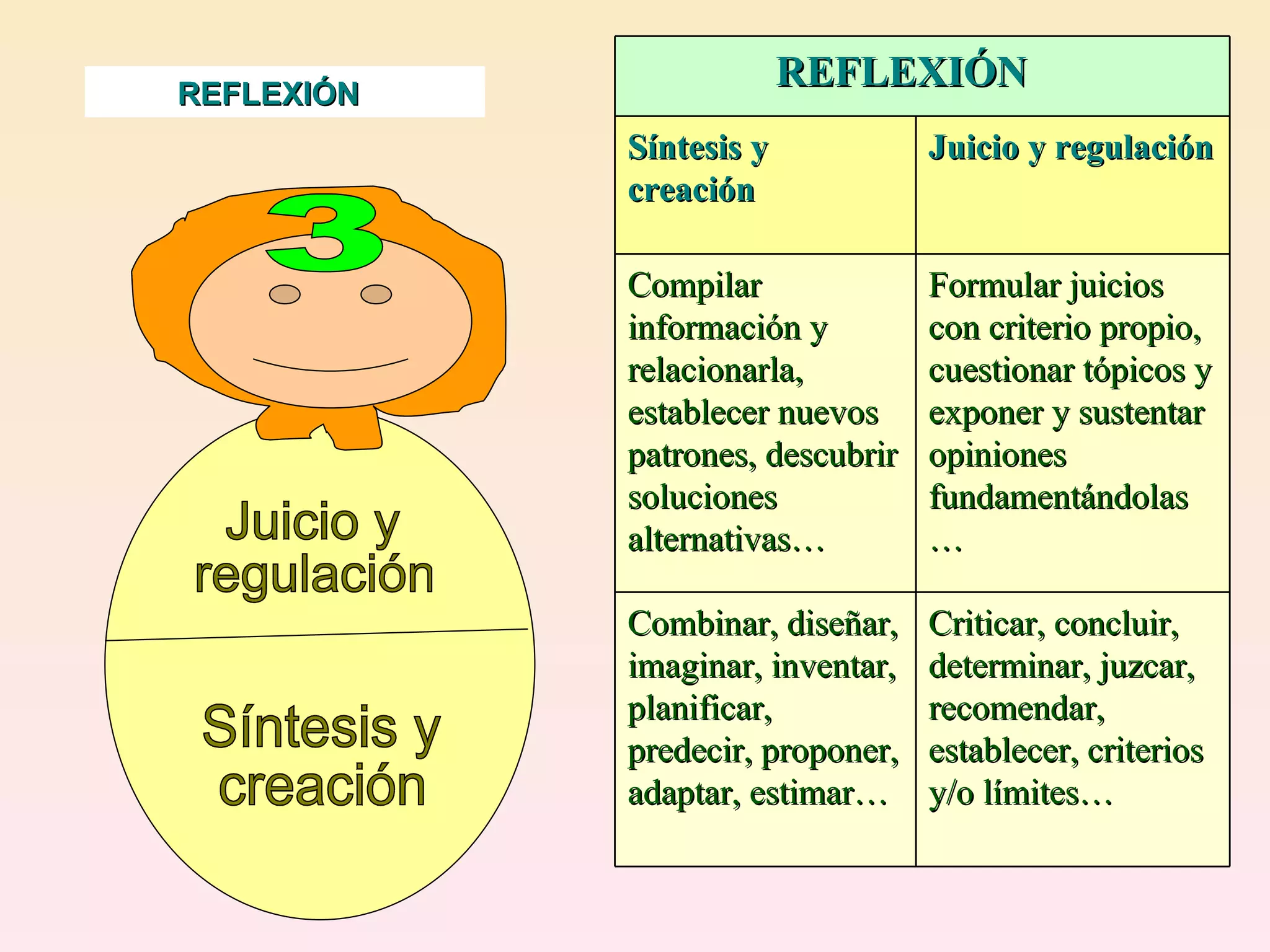 REFLEXIÓN 3 Síntesis y  creación Juicio y regulación REFLEXIÓN Síntesis y creación Juicio y regulación Compilar información y relacionarla, establecer nuevos patrones, descubrir soluciones alternativas… Formular juicios con criterio propio, cuestionar tópicos y exponer y sustentar opiniones fundamentándolas… Combinar, diseñar, imaginar, inventar, planificar, predecir, proponer, adaptar, estimar… Criticar, concluir, determinar, juzcar, recomendar, establecer, criterios y/o límites… 
