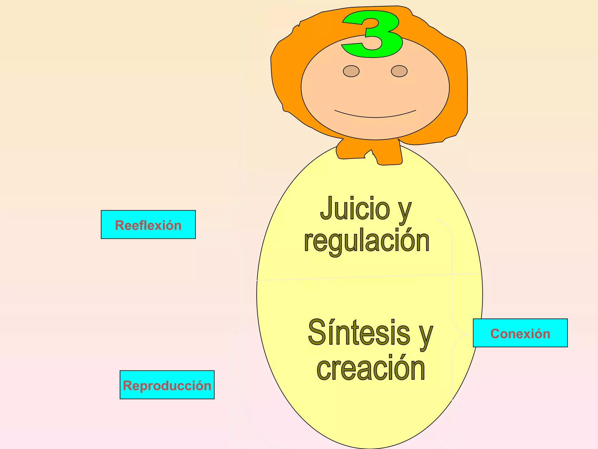 Reproducción Conexión Reeflexión 1 Comprensión Acceso 2 Aplicación Análisis y  valoración 3 Síntesis y  creación Juicio y regulación 