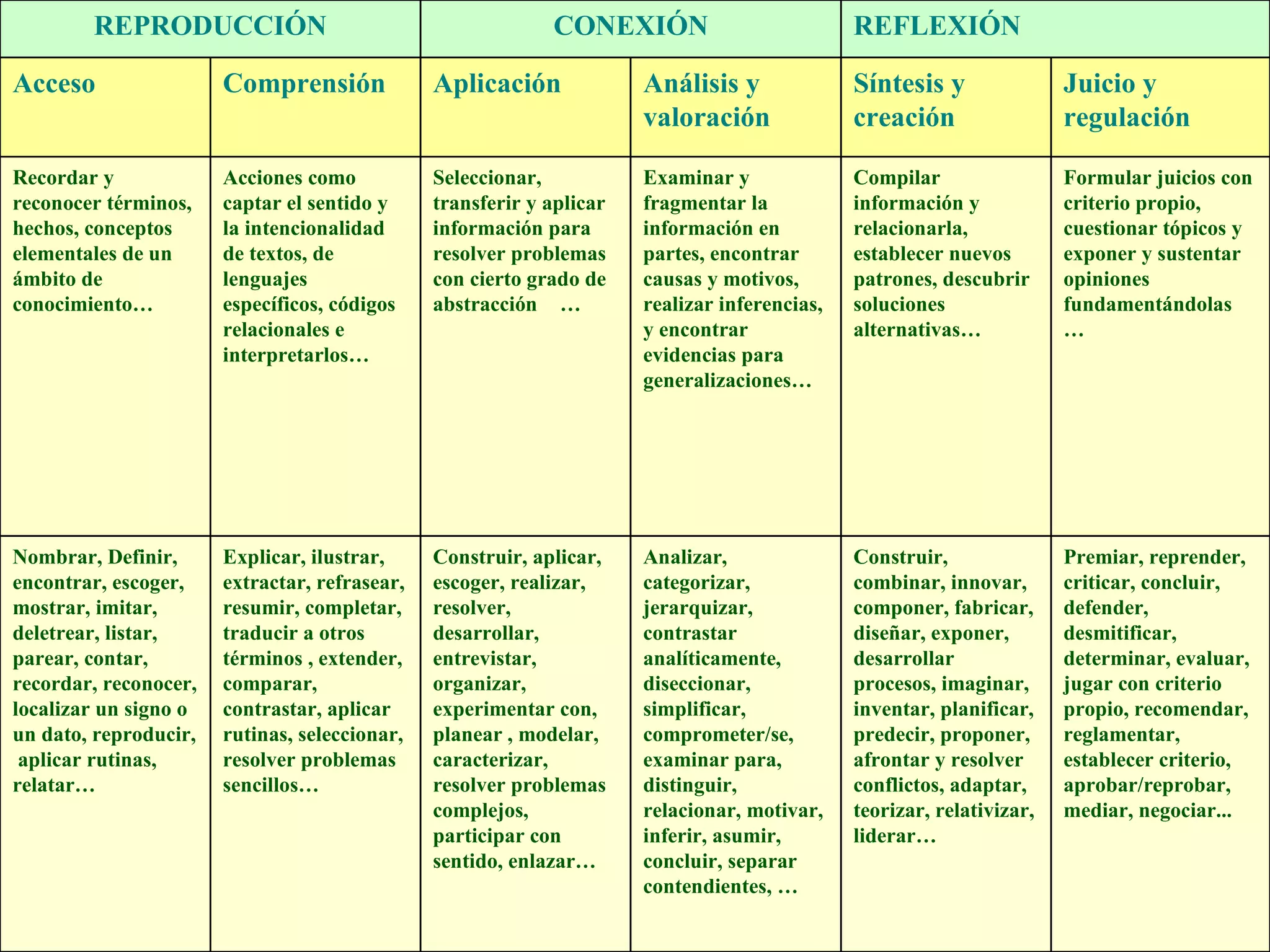 REPRODUCCIÓN CONEXIÓN REFLEXIÓN Acceso Comprensión Aplicación Análisis y valoración Síntesis y creación Juicio y regulación Recordar y reconocer términos, hechos, conceptos elementales de un ámbito de conocimiento… Acciones como captar el sentido y la intencionalidad de textos, de lenguajes específicos, códigos relacionales e interpretarlos… Seleccionar, transferir y aplicar información para resolver problemas con cierto grado de abstracción … Examinar y fragmentar la información en partes, encontrar causas y motivos, realizar inferencias, y encontrar evidencias para generalizaciones… Compilar información y relacionarla, establecer nuevos patrones, descubrir soluciones alternativas… Formular juicios con criterio propio, cuestionar tópicos y exponer y sustentar opiniones fundamentándolas … Nombrar, Definir, encontrar, escoger, mostrar, imitar, deletrear, listar, parear, contar, recordar, reconocer, localizar un signo o un dato, reproducir,  aplicar rutinas, relatar… Explicar, ilustrar, extractar, refrasear, resumir, completar, traducir a otros términos , extender, comparar,  contrastar, aplicar rutinas, seleccionar, resolver problemas sencillos… Construir, aplicar, escoger, realizar, resolver, desarrollar, entrevistar, organizar, experimentar con, planear , modelar, caracterizar, resolver problemas complejos,  participar con sentido, enlazar… Analizar, categorizar, jerarquizar, contrastar analíticamente, diseccionar, simplificar, comprometer/se, examinar para, distinguir, relacionar, motivar, inferir, asumir, concluir, separar contendientes, … Construir, combinar, innovar, componer, fabricar, diseñar, exponer, desarrollar procesos, imaginar, inventar, planificar, predecir, proponer, afrontar y resolver conflictos, adaptar, teorizar, relativizar, liderar… Premiar, reprender, criticar, concluir, defender, desmitificar, determinar, evaluar, jugar con criterio propio, recomendar, reglamentar, establecer criterio, aprobar/reprobar, mediar, negociar... 