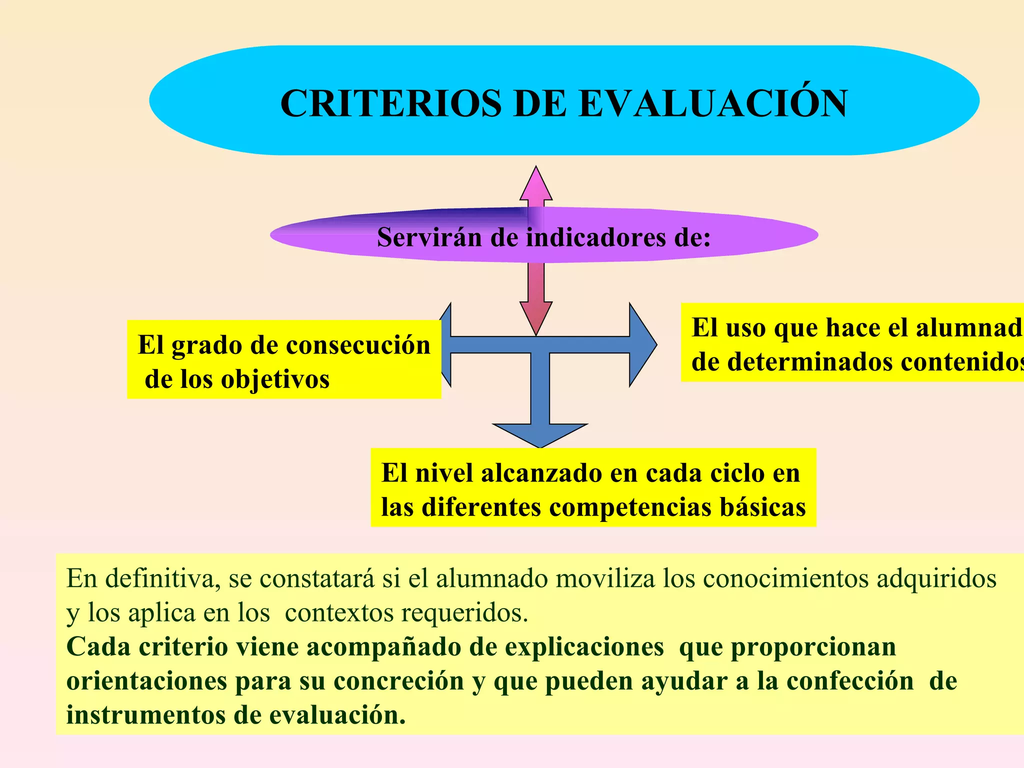 CRITERIOS DE EVALUACIÓN Servirán de indicadores de: El nivel alcanzado en cada ciclo en las diferentes competencias básicas El grado de consecución de los objetivos El uso que hace el alumnado de determinados contenidos En definitiva, se constatará si el alumnado moviliza los conocimientos adquiridos y los aplica en los  contextos requeridos.   Cada criterio viene acompañado de explicaciones  que proporcionan orientaciones para su concreción y que pueden ayudar a la confección  de instrumentos de evaluación.  