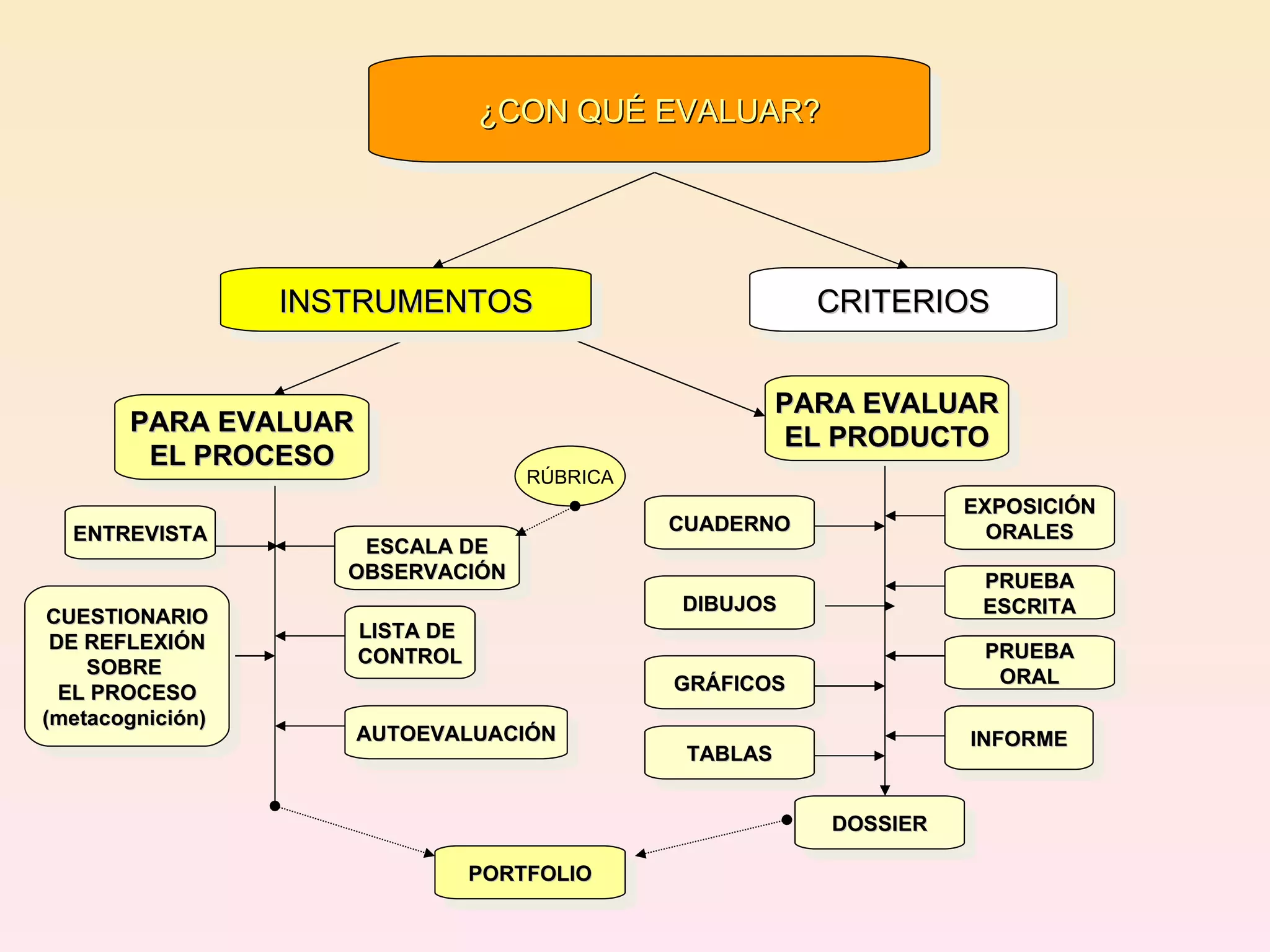 ENTREVISTA PARA EVALUAR EL PROCESO PARA EVALUAR EL PRODUCTO ESCALA DE OBSERVACIÓN LISTA DE  CONTROL CUESTIONARIO DE REFLEXIÓN SOBRE  EL PROCESO (metacognición)  AUTOEVALUACIÓN CUADERNO INFORME DIBUJOS GRÁFICOS TABLAS DOSSIER EXPOSICIÓN ORALES PRUEBA ESCRITA PRUEBA ORAL ¿CON QUÉ EVALUAR? INSTRUMENTOS CRITERIOS PORTFOLIO RÚBRICA 