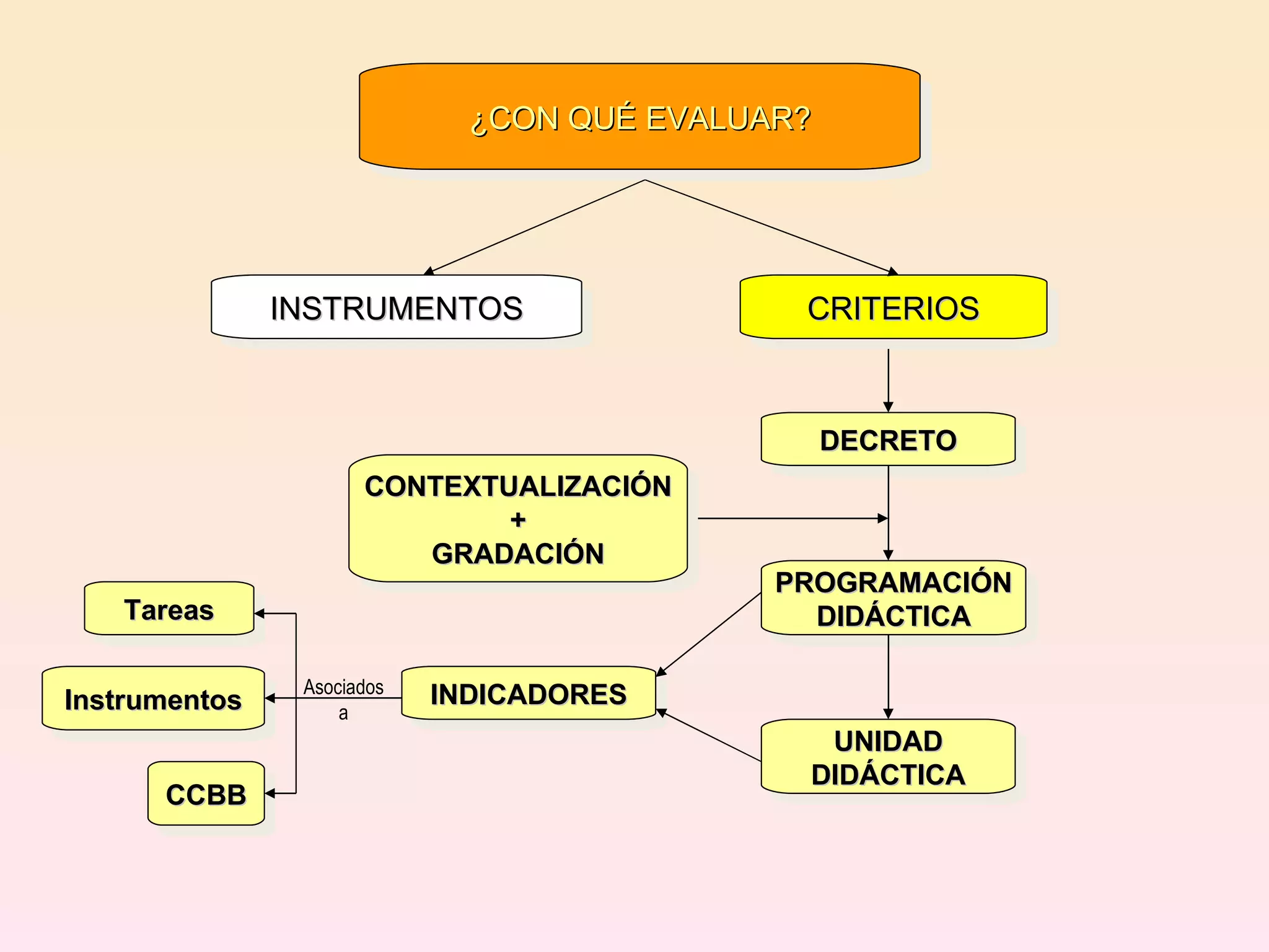 ¿CON QUÉ EVALUAR? INSTRUMENTOS CRITERIOS DECRETO PROGRAMACIÓN DIDÁCTICA UNIDAD DIDÁCTICA CONTEXTUALIZACIÓN + GRADACIÓN INDICADORES Instrumentos Tareas CCBB Asociados a 