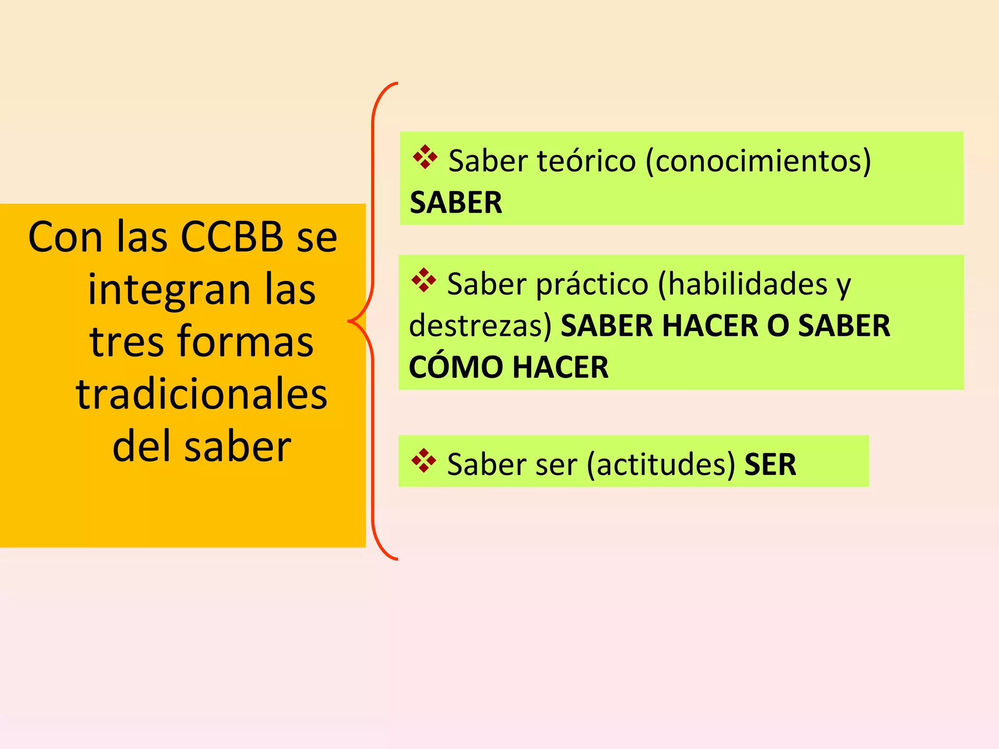 Con las CCBB se integran las tres formas tradicionales del saber Saber teórico (conocimientos)  SABER   Saber práctico (habilidades y destrezas)  SABER HACER O SABER CÓMO HACER  Saber ser (actitudes)  SER   