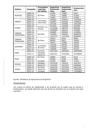  
24
Cultivo Campaña
Principales
regiones
de cultivo
Superficie
Sembrada
(ha)
Superficie
Cosechada
(ha)
Producción
(tn)
Rendimie
(kg/ha)
ALPISTE
2009-10
Bs Aires
11050 10480 9763 932
2010-11 17010 16685 27419 1643
2011-12 14400 14270 23280 1631
ARROZ
2009-10
Corrientes,
Entre Ríos
220463 215670 1243259 5765
2010-11 257847 257445 1748075 6790
2011-12 237100 234900 1551300 6604
AVENA
2009-10
Bs Aires, La
Pampa
916763 139368 181990 1306
2010-11 1133300 284570 660200 2320
2011-12 1056680 196135 414990 2116
CEBADA
CERVECERA
2009-10
Bs Aires
544885 502640 1355801 2697
2010-11 755420 746435 2964075 3971
2011-12 1167137 1117678 4076940 3648
CEBADA
FORRAJERA
2009-10
Bs Aires
42910 6510 9648 1482
2010-11 49030 6875 18978 2760
2011-12 55970 10800 16459 1524
CENTENO
2009-10
La Pampa,
Bs Aires
152100 26430 25135 951
2010-11 158600 24100 44460 1845
2011-12 156040 23405 43110 1842
MAIZ
2009-10 Bs Aires,
Córdoba,
Santa Fe
3671260 2904035 22663095 7804
2010-11 4561101 3747838 23799830 6350
MIJO
2009-10 Bs Aires,
Córdoba
32800 6675 9115 1366
2010-11 36700 4700 7990 1700
2011-12 41700 9890 17414 1761
SORGO
2009-10 Córdoba 1033150 755235 3637427 4816
2010-11 Santa Fe 1233452 1012617 4458442 4403
TRIGO
2009-10 Bs Aires,
Santa Fe,
Córdoba
3556705 3272740 9023138 2757
2010-11 4582250 4531520 15875651 3503
2011-12 4628800 4494278 13185867 2934
 
Fuente: Ministerio de Agricultura de Argentina 
OLEAGINOSAS
 En cuanto al cultivo de oleaginosas y de acuerdo con el cuadro que se incluye a
continuación, se puede observar que las tierras se siembran en su mayoría con soja
y girasol.
 