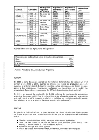  
25
Cultivo Campaña
Principales
regiones
de cultivo
Superficie
Sembrada
(ha)
Superficie
Cosechada
(ha)
Producción
(tn)
Rendimie
(kg/ha) 
COLZA
2009-10 Bs Aires, La
Pampa
12010 11525 17215 1494
2010-11 12720 12405 23335 1881
2011-12 30200 29465 50620 1718
GIRASOL
2009-10 Bs Aires, La
Pampa,
Córdoba
1549295 1495317 2232034 1493
2010-11 1758545 1743040 3671748 2107
2011-12 1851220 1823412 3340520 1832
LINO
2009-10 Entre Ríos,
Bs Aires
38500 37960 52075 1372
2010-11 25750 25600 32170 1257
2011-12 16630 16630 21390 1286
CACAHUETE
2009-10 Córdoba,
Salta
222053 218828 611040 2792
2010-11 264568 264568 701535 2652
2011-12 307238 307166 680922 2217
SOJA
2009-10 Córdoba,
Santa Fe,
Misiones
18343940 18130799 52675466 2905
2010-11 18902259 18764850 48888538 2605
TUNG 2009-10 1490 1285 3439 2676
Fuente: Ministerio de Agricultura de Argentina
  
Proporción de cada cultivo sobre el total de oleaginosas
Soja  92%
Girasol  7%
Cacahuete 1%
Otros 0,11%
 Fuente: Ministerio de Agricultura de Argentina
 
AZÚCAR
En 2010 la zafra de azúcar alcanzó los 2,2 millones de toneladas. Se trata de un nivel
similar al de 2009 y 2008, cuando se alcanzó un récord de producción un 11%
superior al anterior récord. Estos incrementos en los últimos años se deben en gran
parte a las importantes inversiones realizadas en maquinaria en el sector. La
provincia de Tucumán es responsable del 65% de la producción total nacional.
En 2011 se alcanzó la producción de 2.094 millones de toneladas. La producción
argentina de azúcar en 2012 se prevé menor a la de años anteriores, con una merma
entre el 20% y el 40% respecto al año 2011, debido a las condiciones climáticas que
han afectado al norte argentino (la grave sequía, principalmente).
 
FRUTAS
En cuanto al cultivo frutícola, la gran variedad de climas permite que la producción
de frutas argentinas sea complementaria de las que se producen en el hemisferio
norte:
Cítricos: incluye limones, limas, naranjas, mandarinas y pomelos
Uvas: de las cuales el 96.5% se destina para vinificar (75% vino y 25%
mosto), 1.8% en fresco y 1.7% se destina a pasas.
Pomáceas incluye manzanas y peras
Frutas de carozo incluye melocotón, nectarinas, ciruelas y albaricoques.
 