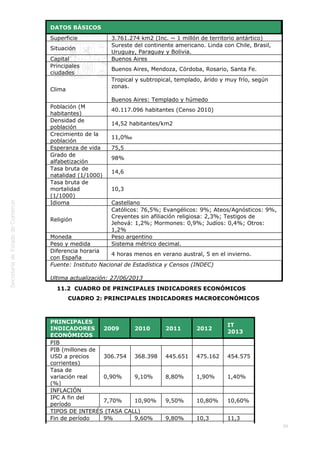  
96
DATOS BÁSICOS
Superficie 3.761.274 km2 (Inc. ~ 1 millón de territorio antártico)
Situación
Sureste del continente americano. Linda con Chile, Brasil,
Uruguay, Paraguay y Bolivia.
Capital Buenos Aires
Principales
ciudades
Buenos Aires, Mendoza, Córdoba, Rosario, Santa Fe.
Clima
Tropical y subtropical, templado, árido y muy frío, según
zonas.
Buenos Aires: Templado y húmedo
Población (M
habitantes)
40.117.096 habitantes (Censo 2010)
Densidad de
población
14,52 habitantes/km2
Crecimiento de la
población
11,0‰
Esperanza de vida 75,5
Grado de
alfabetización
98%
Tasa bruta de
natalidad (1/1000)
14,6
Tasa bruta de
mortalidad
(1/1000)
10,3
Idioma Castellano
Religión
Católicos: 76,5%; Evangélicos: 9%; Ateos/Agnósticos: 9%,
Creyentes sin afiliación religiosa: 2,3%; Testigos de
Jehová: 1,2%; Mormones: 0,9%; Judíos: 0,4%; Otros:
1,2%
Moneda Peso argentino
Peso y medida Sistema métrico decimal.
Diferencia horaria
con España
4 horas menos en verano austral, 5 en el invierno.
Fuente: Instituto Nacional de Estadística y Censos (INDEC)
Ultima actualización: 27/06/2013
11.2  CUADRO DE PRINCIPALES INDICADORES ECONÓMICOS
CUADRO 2: PRINCIPALES INDICADORES MACROECONÓMICOS
 
PRINCIPALES
INDICADORES
ECONÓMICOS 
2009 2010 2011 2012
IT
2013
PIB    
PIB (millones de
USD a precios
corrientes)
306.754 368.398 445.651 475.162 454.575
Tasa de
variación real
(%)
0,90% 9,10% 8,80% 1,90% 1,40%
INFLACIÓN    
IPC A fin del
período
7,70% 10,90% 9,50% 10,80% 10,60%
TIPOS DE INTERÉS (TASA CALL)    
Fin de período 9% 9,60% 9,80% 10,3 11,3
 