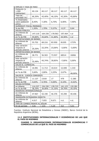  
97
EMPLEO Y TASA DE PARO    
Población (x
1.000
habitantes)
40.134 40.117 40.117 40.117 40.117
Tasa de
actividad (%)
46,30% 42,40% 46,10% 43,30% 45,80%
% Desempleo
sobre población
activa
8,40% 7,30% 6,70% 6,90% 7,90%
SUPERÁVIT FISCAL PRIMARIO    
% de PIB 1,50% 1,70% 0,27% -0,37 0,64
DEUDA PÚBLICA    
en millones de
dólares
147.119 164.330 178.963 197.464 n.d
en % de PIB 49,80% 45,60% 41,80% 44,90% n.d
EXPORTACIONES DE BIENES    
en millones de
dólares
55.752 68.216 83.950 81205 17376
tasa variación
respecto al
período anterior
-
20,30%
22,35% 23,06% -3,00% -3,00%
IMPORTACIONES DE BIENES    
en millones de
dólares
38.771 56.503 73.937 68514 16066
tasa variación
respecto al
período anterior
-
32,48%
45,74% 30,85% -7,00% 5,00%
SALDO B. COMERCIAL    
en millones de
dólares
16.981 11.713 10.014 12.690 1.310
en % de PIB 5,60% 2,80% 2,25% 2,67%
-
48,00%
SALDO B.  CUENTA CORRIENTE    
En millones de
dólares
11.127 2.818 17 479 -2.380
en % de PIB 3,63% 0,76% 0,00% 0,10% -0,52%
DEUDA EXTERNA    
en dólares 114.327 154.330 139.715 141.123 132.281
en % de PIB 38,70% 34,90% 31,35% 29,70% 29,10%
RESERVAS INTERNACIONALES    
en millones de
dólares
47.967 52.190 46.376 43.290 40.446
INVERSIÓN EXTRANJERA DIRECTA    
en millones de
dólares
4.017 7.055 8.671 n.d. n.d.
TIPO DE CAMBIO FRENTE AL DÓLAR    
fin de período 3,81 3,91 4,29 4,8 5,01
Fuentes: Instituto Nacional de Estadística y Censos (INDEC), Banco Central de la
República Argentina (BCRA).
11.3  INSTITUCIONES INTERNACIONALES Y ECONÓMICAS DE LAS QUE
EL PAÍS ES MIEMBRO
CUADRO 3: ORGANIZACIONES INTERNACIONALES ECONÓMICAS Y
COMERCIALES DE LA QUE EL PAÍS ES MIEMBRO
 
