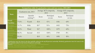 Comparison table for graduation rates and test scores, 2012-2013
State
Graduation rate, 2013
Average ACT composite,
2013
Average SAT composite,
2013
Percent
Quintile
ranking**
Score
Participati
on rate
Score
Participati
on rate
South
Carolina
77.6% Fourth 20.4 51% 1436 64%
Georgia 71.7% Fifth 20.7 51% 1452 75%
North
Carolina
82.5% Third 18.7 100% 1479 62%
Tennessee 86.3% Second 19.5 100% 1709 8%
United
States
81.4% 20.9 54% 1498 50%
**Graduation rates for states in the first quintile ranked in the top 20 percent nationally. Similarly, graduation rates for states in the
fifth quintile ranked in the bottom 20 percent nationally.
Sources: United States Department of Education, "ED Data Express"
ACT.org, "2013 ACT National and State Scores"
The Commonwealth Foundation, "SAT scores by state, 2013"
 