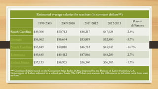 Estimated average salaries for teachers (in constant dollars**)
1999-2000 2009-2010 2011-2012 2012-2013
Percent
difference
South Carolina $49,308 $50,712 $48,217 $47,924 -2.8%
Georgia $56,062 $56,694 $53,819 $52,880 -5.7%
North Carolina $53,849 $50,010 $46,712 $45,947 -14.7%
Tennessee $49,645 $49,412 $47,866 $48,289 -2.7%
United States $57,133 $58,925 $56,340 $56,383 -1.3%
**"Constant dollars based on the Consumer Price Index (CPI), prepared by the Bureau of Labor Statistics, U.S.
Department of Labor, adjusted to a school-year basis. The CPI does not account for differences in inflation rates from state
to state."
 
