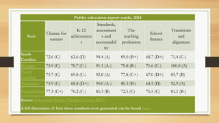 Public education report cards, 2014
State
Chance for
success
K-12
achievemen
t
Standards,
assessment
s and
accountabil
ity
The
teaching
profession
School
finance
Transitions
and
alignment
South
Carolina
72.6 (C) 62.6 (D) 94.4 (A) 89.0 (B+) 68.7 (D+) 71.4 (C-)
Georgia 73.9 (C) 70.7 (C-) 91.1 (A-) 79.8 (B-) 71.6 (C-) 100.0 (A)
North
Carolina
75.7 (C) 69.8 (C-) 92.8 (A) 77.8 (C+) 67.0 (D+) 85.7 (B)
Tennessee 73.9 (C) 68.8 (D+) 90.0 (A-) 80.3 (B-) 64.5 (D) 92.9 (A)
United States 77.3 (C+) 70.2 (C-) 85.3 (B) 72.5 (C) 75.5 (C) 81.1 (B-)
Source: Education Week, "Quality Counts 2014"
A full discussion of how these numbers were generated can be found here.
 