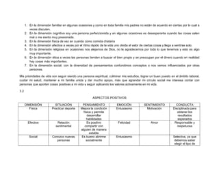 1. En la dimensión familiar en algunas ocasiones y como en toda familia mis padres no están de acuerdo en ciertas por lo cual a
veces discuten.
2. En la dimensión cognitiva soy una persona perfeccionista y en algunas ocasiones es desesperante cuando las cosas salen
mal o me siento muy presionada.
3. En la dimensión física de vez en cuando como comida chatarra
4. En la dimensión afectiva a veces por el ritmo rápido de la vida uno olvida el valor de ciertas cosas y llega a sentirse solo.
5. En la dimensión religiosa en ocasiones nos alejamos de Dios, no le agradecemos por todo lo que tenemos y esto es algo
muy importante.
6. En la dimensión ética a veces las personas tienden a buscar el bien propio y se preocupan por el dinero cuando en realidad
hay cosas más importantes.
7. En la dimensión social, con la diversidad de pensamientos confundimos conceptos o nos vemos influenciados por otras
personas.
Mis prioridades de vida son seguir siendo una persona espiritual, culminar mis estudios, lograr un buen puesto en el ámbito laboral,
cuidar mi salud, mantener a mi familia unida y dar mucho apoyo, más que agrandar mi círculo social me interesa contar con
personas que aporten cosas positivas a mi vida y seguir aplicando los valores activamente en mi vida.
3.2
ASPECTOS POSITIVOS
DIMENSIÓN
Física

SITUACIÓN
Practicar deporte

Efectiva

Relación
sentimental

Social

Conozco nuevas
personas

PENSAMIENTO
Mejora la condición
física y permite
desarrollar
habilidades
Es positivo
compartir con
alguien de manera
estable
Es bueno abrirme
socialmente

EMOCIÓN
Entusiasmo

SENTIMIENTO
Motivación

Felicidad

Amor

Entusiasmo

CONDUCTA
Disciplinada para
obtener los
resultados
esperados
Responsable y
respetuosa

Selectiva, ya que
debemos saber
elegir el tipo de

 