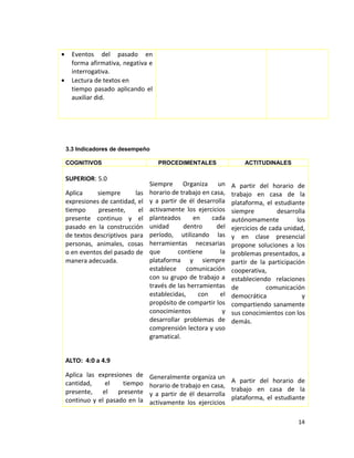 • Eventos del pasado en
forma afirmativa, negativa e
interrogativa.
• Lectura de textos en
tiempo pasado aplicando el
auxiliar did.
3.3 Indicadores de desempeño
COGNITIVOS PROCEDIMENTALES ACTITUDINALES
SUPERIOR: 5.0
Aplica siempre las
expresiones de cantidad, el
tiempo presente, el
presente continuo y el
pasado en la construcción
de textos descriptivos para
personas, animales, cosas
o en eventos del pasado de
manera adecuada.
ALTO: 4:0 a 4.9
Aplica las expresiones de
cantidad, el tiempo
presente, el presente
continuo y el pasado en la
Siempre Organiza un
horario de trabajo en casa,
y a partir de él desarrolla
activamente los ejercicios
planteados en cada
unidad dentro del
período, utilizando las
herramientas necesarias
que contiene la
plataforma y siempre
establece comunicación
con su grupo de trabajo a
través de las herramientas
establecidas, con el
propósito de compartir los
conocimientos y
desarrollar problemas de
comprensión lectora y uso
gramatical.
Generalmente organiza un
horario de trabajo en casa,
y a partir de él desarrolla
activamente los ejercicios
A partir del horario de
trabajo en casa de la
plataforma, el estudiante
siempre desarrolla
autónomamente los
ejercicios de cada unidad,
y en clase presencial
propone soluciones a los
problemas presentados, a
partir de la participación
cooperativa,
estableciendo relaciones
de comunicación
democrática y
compartiendo sanamente
sus conocimientos con los
demás.
A partir del horario de
trabajo en casa de la
plataforma, el estudiante
14
 