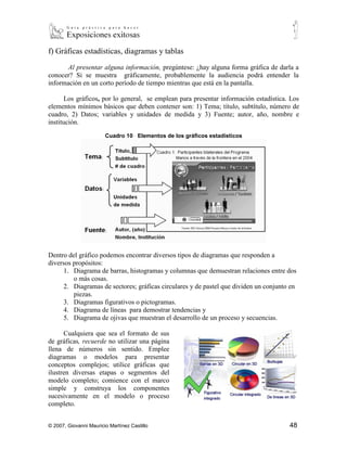 f) Gráficas estadísticas, diagramas y tablas

       Al presentar alguna información, pregúntese: ¿hay alguna forma gráfica de darla a
conocer? Si se muestra gráficamente, probablemente la audiencia podrá entender la
información en un corto período de tiempo mientras que está en la pantalla.

       Los gráficos, por lo general, se emplean para presentar información estadística. Los
elementos mínimos básicos que deben contener son: 1) Tema; título, subtítulo, número de
cuadro, 2) Datos; variables y unidades de medida y 3) Fuente; autor, año, nombre e
institución.
                        Cuadro 10 Elementos de los gráficos estadísticos




Dentro del gráfico podemos encontrar diversos tipos de diagramas que responden a
diversos propósitos:
      1. Diagrama de barras, histogramas y columnas que demuestran relaciones entre dos
         o más cosas.
      2. Diagramas de sectores; gráficas circulares y de pastel que dividen un conjunto en
         piezas.
      3. Diagramas figurativos o pictogramas.
      4. Diagrama de líneas para demostrar tendencias y
      5. Diagrama de ojivas que muestran el desarrollo de un proceso y secuencias.

      Cualquiera que sea el formato de sus
de gráficas, recuerde no utilizar una página
llena de números sin sentido. Emplee
diagramas o modelos para presentar
conceptos complejos; utilice gráficas que
ilustren diversas etapas o segmentos del
modelo completo; comience con el marco
simple y construya los componentes
sucesivamente en el modelo o proceso
completo.


© 2007, Giovanni Mauricio Martínez Castillo                                            48
 