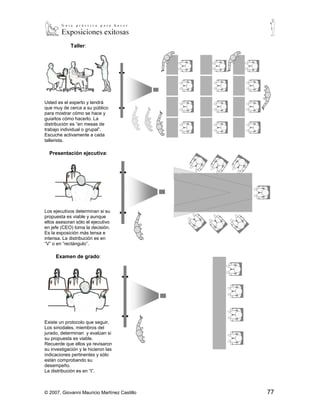 Taller:




Usted es el experto y tendrá
que muy de cerca a su público
para mostrar cómo se hace y
guiarlos cómo hacerlo. La
distribución es “en mesas de
trabajo individual o grupal”.
Escuche activamente a cada
tallerista.

  Presentación ejecutiva:




Los ejecutivos determinan si su
propuesta es viable y aunque
ellos asesoran sólo el ejecutivo
en jefe (CEO) toma la decisión.
Es la exposición más tensa e
intensa. La distribución es en
“V” o en “rectángulo”.

     Examen de grado:




Existe un protocolo que seguir,
Los sinodales, miembros del
jurado, determinan y evalúan si
su propuesta es viable.
Recuerde que ellos ya revisaron
su investigación y le hicieron las
indicaciones pertinentes y sólo
están comprobando su
desempeño.
La distribución es en “I”.



© 2007, Giovanni Mauricio Martínez Castillo   77
 