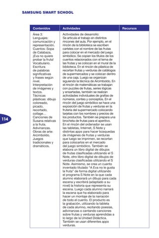 114
SAMSUNG SMART SCHOOL
Contenidos Actividades Recursos
Área 3:
Lenguajes:
comunicación y
representación.
Cuentos: Sopa
de Calabaza,
¡Eva no quiere
probar la fruta!
Vocabulario.
Escritura
de palabras
significativas
y frases según
nivel.
Interpretación
de imágenes y
textos.
Técnicas
plásticas: dibujo
coloreado,
picado,
recortado,
collage…
Canciones de
Susana relativas
a la fruta.
Adivinanzas.
Obras de arte:
Arcimboldo.
Juegos
tradicionales y
dramáticos.
Actividades de desarrollo:
Se articula el trabajo en distintos
rincones del aula. Por ejemplo, en el
rincón de la biblioteca se escriben
carteles con el nombre de las frutas
para colocar en el mercado del juego
simbólico. Se copian los títulos de los
cuentos relacionados con el tema de
las frutas y se colocan en el mural de la
biblioteca. En el rincón de plástica de
recortan frutas y verduras de catálogos
de supermercados y se colocan dentro
de una caja. Luego se organizan
siguiendo la técnica de Arcimboldo. En
el rincón de matemáticas se trabajan
con puzzles de frutas, series lógicas
y ensartadas, también se realizan
actividades individuales de grafías de
números, conteo y conceptos. En el
rincón del juego simbólico se hace una
exposición de frutas y verduras en la
frutería del supermercado colocando
tarjetas con los nombres y precios de
los productos. También se prepara una
brocheta de frutas para el aperitivo.
En el rincón del ordenador se usan
las tabletas, Internet, S Note y
distintas apps para hacer búsquedas
de imágenes de frutas y verduras
que luego se imprimen, se recortan
para colocarlos en el mercado
del juego simbólico. También se
elabora un libro digital de dibujos
de frutas clasificadas utilizando el S
Note, otro libro digital de dibujos de
verduras clasificadas utilizando el S
Note. Asimismo, se crea un cuento
inventado titulado “A Eva no le gusta
la fruta” de forma digital utilizando
el programa S Note en la que cada
alumno elaborará un dibujo para cada
escena y escribirá (adaptado a su
nivel) la historia que representa su
escena. Luego cada alumno narrará
la escena que ha elaborado para
hacer un montaje de la narración
de todo el cuento. El producto es
la grabación, utilizando la tableta
de cada alumno, recitando poesías,
adivinanzas o cantando canciones
sobre frutas y verduras aprendidas a
lo largo de la Unidad Didáctica.
También se usan diferentes apps
verduras.
 