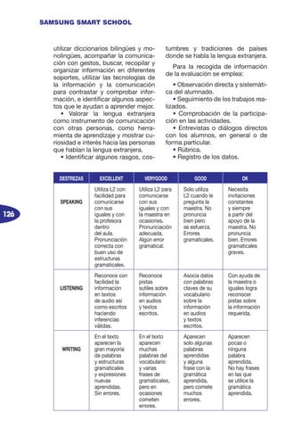 126
SAMSUNG SMART SCHOOL
utilizar diccionarios bilingües y mo-
nolingües, acompañar la comunica-
ción con gestos, buscar, recopilar y
organizar información en diferentes
soportes, utilizar las tecnologías de
la información y la comunicación
para contrastar y comprobar infor-
mación, e identificar algunos aspec-
tos que le ayudan a aprender mejor.
• Valorar la lengua extranjera
como instrumento de comunicación
con otras personas, como herra-
mienta de aprendizaje y mostrar cu-
riosidad e interés hacia las personas
que hablan la lengua extranjera.
• Identificar algunos rasgos, cos-
tumbres y tradiciones de países
donde se habla la lengua extranjera.
Para la recogida de información
de la evaluación se emplea:
• Observación directa y sistemáti-
ca del alumnado.
• Seguimiento de los trabajos rea-
lizados.
• Comprobación de la participa-
ción en las actividades.
• Entrevistas o diálogos directos
con los alumnos, en general o de
forma particular.
• Rúbrica.
• Registro de los datos.
DESTREZAS EXCELLENT VERYGOOD GOOD OK
SPEAKING
Utiliza L2 con
facilidad para
comunicarse
con sus
iguales y con
la profesora
dentro
del aula.
Pronunciación
correcta con
buen uso de
estructuras
gramaticales.
Utiliza L2 para
comunicarse
con sus
iguales y con
la maestra en
ocasiones.
Pronunciación
adecuada.
Algún error
gramatical.
Solo utiliza
L2 cuando le
pregunta la
maestra. No
pronuncia
bien pero
se esfuerza.
Errores
gramaticales.
Necesita
invitaciones
constantes
y siempre
a partir del
apoyo de la
maestra. No
pronuncia
bien. Errores
gramaticales
graves.
LISTENING
Reconoce con
facilidad la
información
en textos
de audio así
como escritos
haciendo
inferencias
válidas.
Reconoce
pistas
sutiles sobre
información
en audios
y textos
escritos.
Asocia datos
con palabras
claves de su
vocabulario
sobre la
información
en audios
y textos
escritos.
Con ayuda de
la maestra o
iguales logra
reconocer
pistas sobre
la información
requerida.
WRITING
En el texto
aparecen la
gran mayoría
de palabras
y estructuras
gramaticales
y expresiones
nuevas
aprendidas.
Sin errores.
En el texto
aparecen
muchas
palabras del
vocabulario
y varias
frases de
gramaticales,
pero en
ocasiones
cometen
errores.
Aparecen
solo algunas
palabras
aprendidas
y alguna
frase con la
gramática
aprendida,
pero comete
muchos
errores.
Aparecen
pocas o
ninguna
palabra
aprendida.
No hay frases
en las que
se utilice la
gramática
aprendida.
 