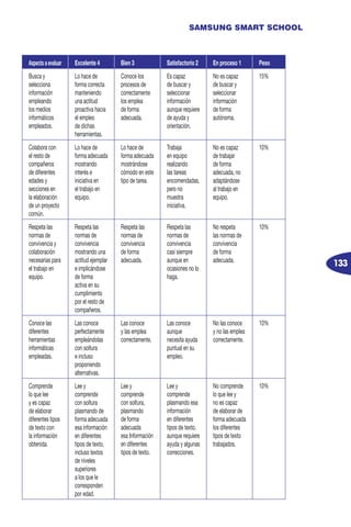 133
SAMSUNG SMART SCHOOL
Aspecto a evaluar Excelente 4 Bien 3 Satisfactorio 2 En proceso 1 Peso
Busca y
selecciona
información
empleando
los medios
informáticos
empleados.
Lo hace de
forma correcta
manteniendo
una actitud
proactiva hacia
el empleo
de dichas
herramientas.
Conoce los
procesos de
correctamente
los emplea
de forma
adecuada.
Es capaz	
de buscar y
seleccionar
información
aunque requiere
de ayuda y
orientación.
No es capaz
de buscar y
seleccionar
información
de forma
autónoma.
15%
Colabora con
el resto de
compañeros
de diferentes
edades y
secciones en
la elaboración
de un proyecto
común.
Lo hace de
forma adecuada
mostrando
interés e
iniciativa en
el trabajo en
equipo.
Lo hace de
forma adecuada
mostrándose
cómodo en este
tipo de tarea.
Trabaja
en equipo
realizando
las tareas
encomendadas,
pero no
muestra
iniciativa.
No es capaz
de trabajar
de forma
adecuada, no
adaptándose
al trabajo en
equipo.
10%
Respeta las
normas de
convivencia y
colaboración
necesarias para
el trabajo en
equipo.
Respeta las
normas de
convivencia
mostrando una
actitud ejemplar
e implicándose
de forma
activa en su
cumplimiento
por el resto de
compañeros.
Respeta las
normas de
convivencia
de forma
adecuada.
Respeta las
normas de
convivencia
casi siempre
aunque en
ocasiones no lo
haga.
No respeta
las normas de
convivencia
de forma
adecuada.
10%
Conoce las
diferentes
herramientas
informáticas
empleadas.
Las conoce
perfectamente
empleándolas
con soltura
e incluso
proponiendo
alternativas.
Las conoce
y las emplea
correctamente.
Las conoce
aunque
necesita ayuda
puntual en su
empleo.
No las conoce
y no las emplea
correctamente.
10%
Comprende
lo que lee
y es capaz
de elaborar
diferentes tipos
de texto con
la información
obtenida.
Lee y
comprende
con soltura
plasmando de
forma adecuada
esa información
en diferentes
tipos de texto,
incluso textos
de niveles
superiores
a los que le
corresponden
por edad.
Lee y
comprende
con soltura,
plasmando
de forma
adecuada	
esa Información
en diferentes
tipos de texto.
Lee y
comprende
plasmando esa
información
en diferentes
tipos de texto,
aunque requiere
ayuda y algunas
correcciones.
No comprende
lo que lee y
no es capaz
de elaborar de
forma adecuada
los diferentes
tipos de texto
trabajados.
10%
 