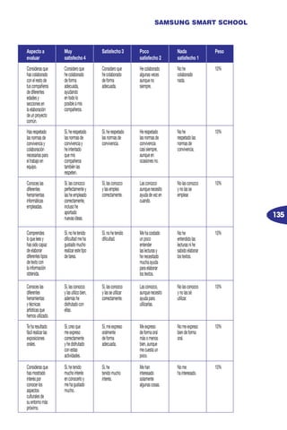 135
SAMSUNG SMART SCHOOL
Aspecto a
evaluar
Muy
satisfecho 4
Satisfecho 3 Poco
satisfecho 2
Nada
satisfecho 1
Peso
Considerasque
hascolaborado
conelrestode
tuscompañeros
dediferentes
edadesy
seccionesen
laelaboración
deunproyecto
común.
Consideroque
hecolaborado
deforma
adecuada,
ayudando
entodolo
posibleamis
compañeros.
Consideroque
hecolaborado
deforma
adecuada.
Hecolaborado
algunasveces
aunqueno
siempre.
Nohe
colaborado
nada.
10%
Hasrespetado
lasnormasde
convivenciay
colaboración
necesariaspara
eltrabajoen
equipo.
Sí,herespetado
lasnormasde
convivenciay
heintentado
quemis
compañeros
tambiénlas
respeten.
Sí,herespetado
lasnormasde
convivencia.
Herespetado
lasnormasde
convivencia
casisiempre,
aunqueen
ocasionesno.
Nohe
respetadolas
normasde
convivencia.
10%
Conoceslas
diferentes
herramientas
informáticas
empleadas.
Sí,lasconozco
perfectamentey
lasheempleado
correctamente,
inclusohe
aportado
nuevasideas.
Sí,lasconozco
ylasempleo
correctamente.
Lasconozco
aunquenecesito
ayudadevezen
cuando.
Nolasconozco
ynolasse
emplear.
10%
Comprendes
loqueleesy
hassidocapaz
deelaborar
diferentestipos
detextocon
lainformación
obtenida.
Sí,nohetenido
dificultadmeha
gustadomucho
realizarestetipo
detarea.
Sí,nohetenido
dificultad.
Mehacostado
unpoco
entender	
laslecturasy
henecesitado
muchaayuda
paraelaborar
lostextos.
Nohe
entendidolas
lecturasnihe
sabidoelaborar
lostextos.
10%
Conoceslas
diferentes
herramientas
ytécnicas
artísticasque
hemosutilizado.
Sí,lasconozco
ylasutilizobien,
ademáshe
disfrutadocon
ellas.
Sí,lasconozco
ylasseutilizar
correctamente.
Lasconozco,
aunquenecesito
ayudapara
utilizarlas.
Nolasconozco
ynolassé
utilizar.
10%
Teharesultado
fácilrealizarlas
exposiciones
orales.
Sí,creoque
meexpreso
correctamente
yhedisfrutado
conestas
actividades.
Sí,meexpreso
oralmente
deforma
adecuada.
Meexpreso
deformaoral
másomenos
bien,aunque
mecuestaun
poco.
Nomeexpreso
biendeforma
oral.
10%
Considerasque
hasmostrado
interéspor
conocerlos
aspectos
culturalesde
suentornomás
próximo.
Sí,hetenido
muchointerés
enconocerloy
mehagustado
mucho.
Sí,he	
tenidomucho
interés.
Mehan
interesado
solamente
algunascosas.
Nome	
hainteresado.
10%
 