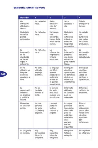 142
SAMSUNG SMART SCHOOL
Indicador 1 2 3 4
Ha
entregado
el trabajo a
tiempo.
No ha hecho
nada.
Se ha
retrasado
más de 1
semana.
Se ha
retrasado 1
día.
Sí lo ha
entregado a
tiempo.
Ha tratado
todos los
puntos
propuestos.
No ha hecho
nada.
Ha tratado
con
suficiencia
menos de la
mitad de los
puntos.
Ha tratado
con
suficiencia
más de la
mitad de
los puntos
propuestos.
Ha tratado
con
suficiencia
casi todos
los puntos
propuestos.
La
información
se ha
distribuido
de forma
lógica y
coherente.
No ha hecho
nada.
La
información
no presenta
ninguna
estructura.
La
información
presenta
una cierta
estructura
pero no tiene
lógica.
La
información
está bien
estructurada.
Se ha
utilizado un
lenguaje
científico
adaptado al
nivel.
No se ha
utilizado
lenguaje
científico.
El lenguaje
científico
aparece
poco y/o no
pertenece
al nivel en
el que nos
encontramos.
El lenguaje
científico
aparece pero
no pertenece
al nivel en
el que nos
encontramos.
El lenguaje
científico
está bien
usado en
cantidad y
oportunidad.
La
presentación
del texto
es atractiva
y facilita la
lectura.
No se
ha dado
formato al
texto.
El formato
del texto
está poco
cuidado y no
es uniforme.
El formato
del texto
es correcto
pero no
adecuado.
El formato
del texto es
excelente.
El texto es
de creación
propia.
No, son
párrafos
de texto
copiados y
pegados.
La mayor
parte del
texto es
copiado y
pegado.
La mayor
parte del
texto se ha
elaborado
pero no
están bien
enlazados
unos
párrafos
con los
siguientes.
El texto
es de
elaboración
propia y los
nexos entre
párrafos y
apartados
son
coherentes.
La ortografía
es correcta.
Hay
demasiadas
faltas de
ortografía.
Hay
bastantes
faltas de
ortografía.
Hay pocas
faltas de
ortografía.
No hay faltas
de ortografía.
 