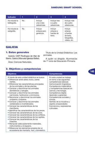 143
SAMSUNG SMART SCHOOL
1. Datos generales
Autoría: CEIP Plurilingüe de Vilar de
Barrio, Galicia (Manuela Iglesias Baltar).
Área: Ciencias Naturales.
Título de la Unidad Didáctica: Los
animales.
A quién va dirigido: Alumnos/as
de 1º ciclo de Educación Primaria.
Indicador 1 2 3 4
Ha incluido la
bibliografía.
No. Incluye
una o dos
referencias.
Incluye tres
o cuatro
referencias.
Incluye más
de cuatro
referencias.
Ha incluido la
webgrafía.
No. Incluye
enlaces pero
genéricos.
Incluye
enlaces a
fuentes de
texto.
Incluye
enlaces
a fuentes
de texto,
fotografías,
vídeos, etc.
2. Objetivos y competencias
Objetivos Competencias
A través de esta unidad didáctica se busca:
• Diferenciar entre seres vivos y seres
inertes.
• Diferenciar las características principales
de los animales y de las plantas.
• Conocer y discriminar los animales
domésticos y salvajes.
• Conocer y discriminar los animales
carnívoros, herbívoros y omnívoros.
• Reconocer y discriminar los animales
vivíparos y ovíparos.
• Conocer y discriminar los animales
vertebrados e invertebrados.
• Conocer las características de los
mamíferos.
• Identificar las características de los peces.
• Conocer las características de las aves.
• Conocer las características de los anfibios.
• Conocer las características de los reptiles.
• Conocer las características de los
insectos.
• Manipular adecuadamente materiales,
instrumentos y el espacio.
• Diferenciar los elementos propios de un
ecosistema de montaña, mar y doméstico.
En esta unidad se trabaja
en torno a las siguientes
competencias básicas:
Comunicación lingüística.
Competencia matemática
y competencias básicas en
ciencia y tecnología.
Competencia digital.
Aprender a aprender.
Competencias sociales y
cívicas.
Sentido de la iniciativa y
espíritu emprendedor.
Conciencia y expresiones
culturales.
GALICIA
 