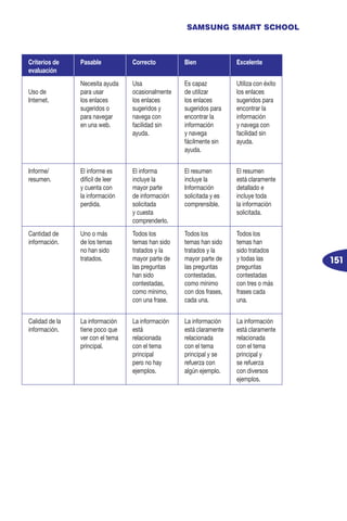 151
SAMSUNG SMART SCHOOL
Criterios de
evaluación
Pasable Correcto Bien Excelente
Uso de
Internet.
Necesita ayuda
para usar
los enlaces
sugeridos o
para navegar
en una web.
Usa
ocasionalmente
los enlaces
sugeridos y
navega con
facilidad sin
ayuda.
Es capaz
de utilizar
los enlaces
sugeridos para
encontrar la
información
y navega
fácilmente sin
ayuda.
Utiliza con éxito
los enlaces
sugeridos para
encontrar la
información
y navega con
facilidad sin
ayuda.
Informe/
resumen.
El informe es
difícil de leer
y cuenta con
la información
perdida.
El informa
incluye la
mayor parte
de información
solicitada
y cuesta
comprenderlo.
El resumen
incluye la
Información
solicitada y es
comprensible.
El resumen
está claramente
detallado e
incluye toda
la información
solicitada.
Cantidad de
información.
Uno o más
de los temas
no han sido
tratados.
Todos los
temas han sido
tratados y la
mayor parte de
las preguntas
han sido
contestadas,
como mínimo,
con una frase.
Todos los
temas han sido
tratados y la
mayor parte de
las preguntas
contestadas,
como mínimo
con dos frases,
cada una.
Todos los
temas han
sido tratados
y todas las
preguntas
contestadas
con tres o más
frases cada
una.
Calidad de la
información.
La información
tiene poco que
ver con el tema
principal.
La información
está
relacionada
con el tema
principal
pero no hay
ejemplos.
La información
está claramente
relacionada
con el tema
principal y se
refuerza con
algún ejemplo.
La información
está claramente
relacionada
con el tema
principal y
se refuerza
con diversos
ejemplos.
 